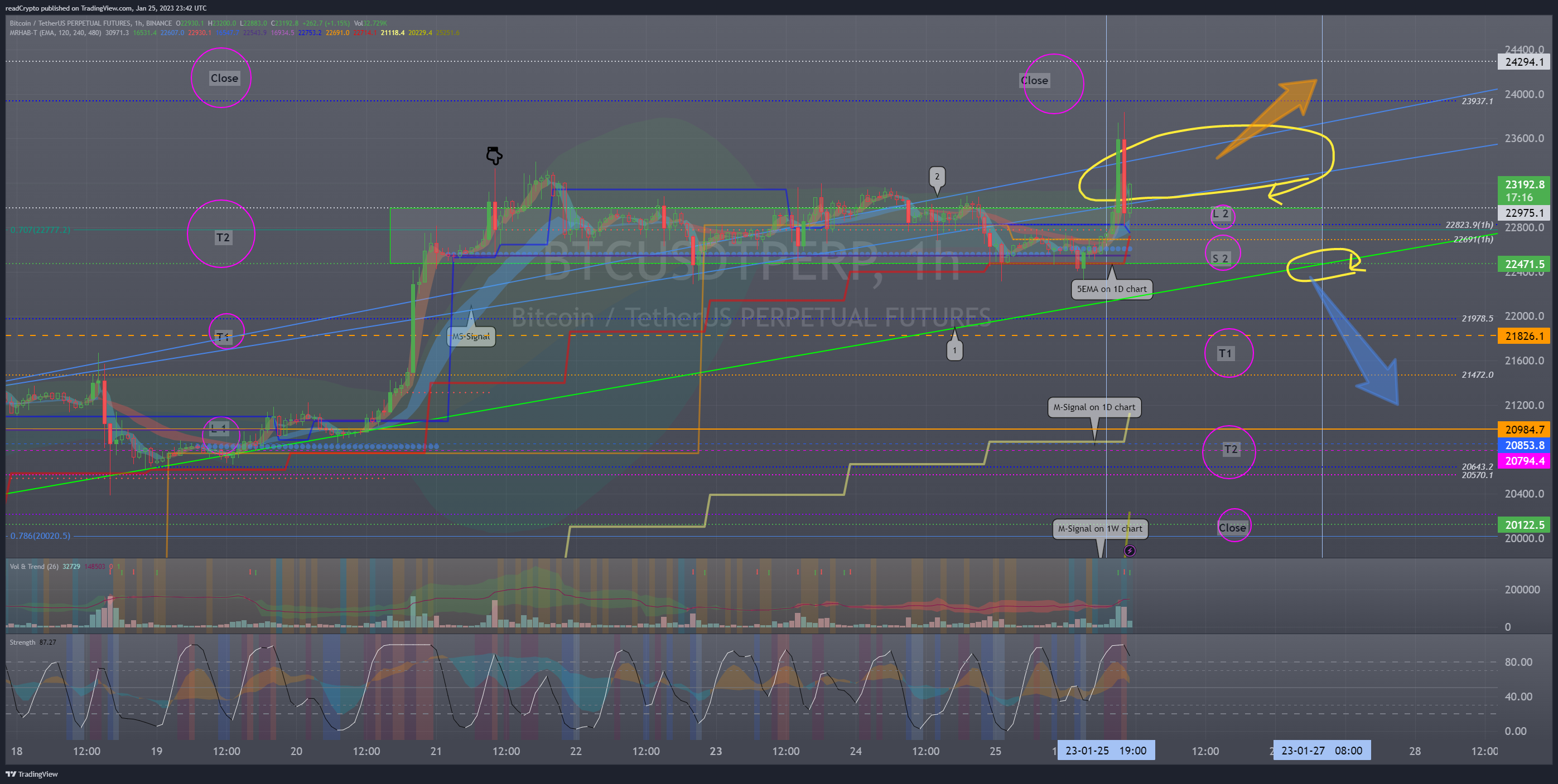 BINANCE:BTCUSDTPERP Chart Image by readCrypto