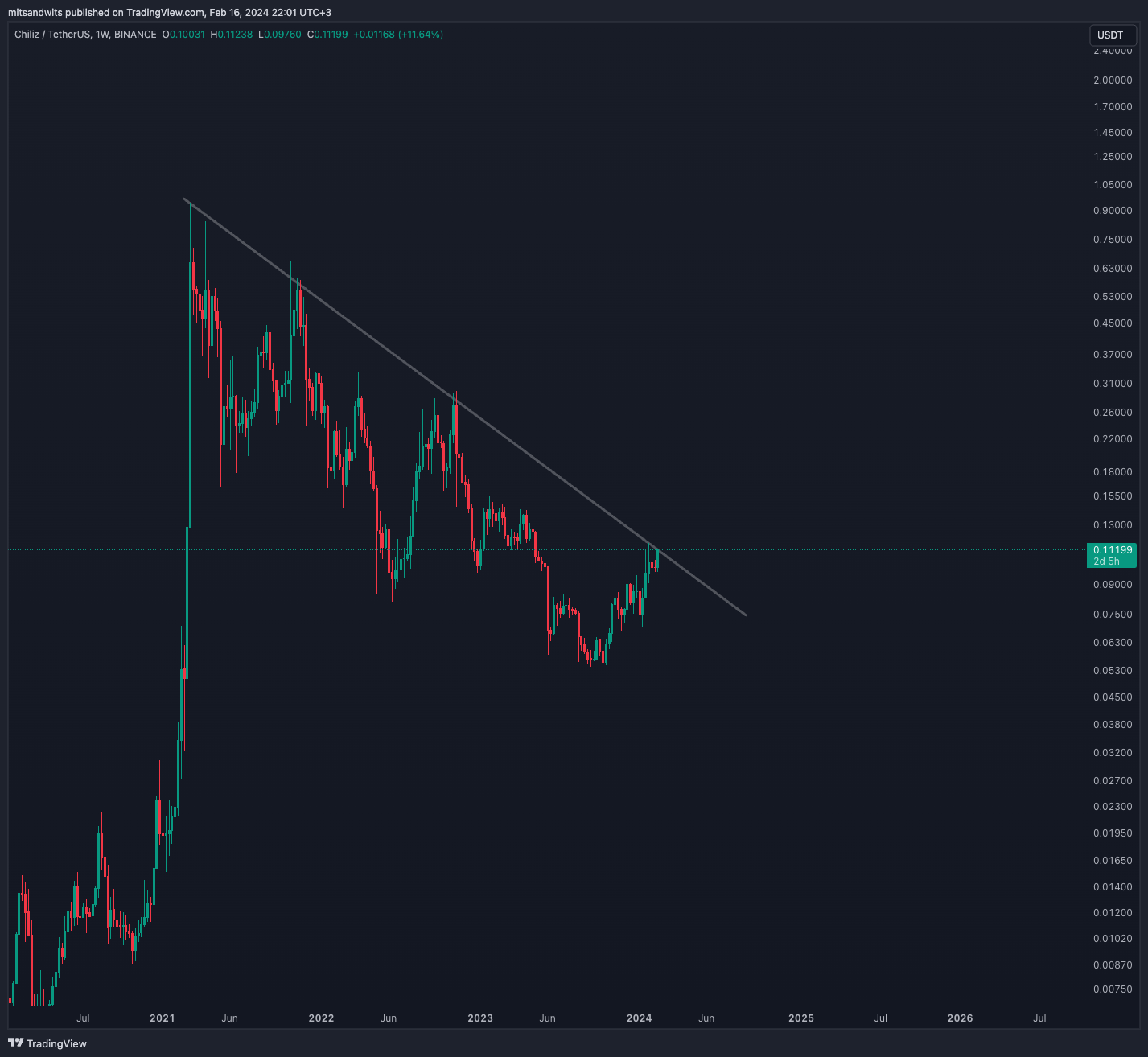 BINANCE:CHZUSDT Chart Image by mitsandwits