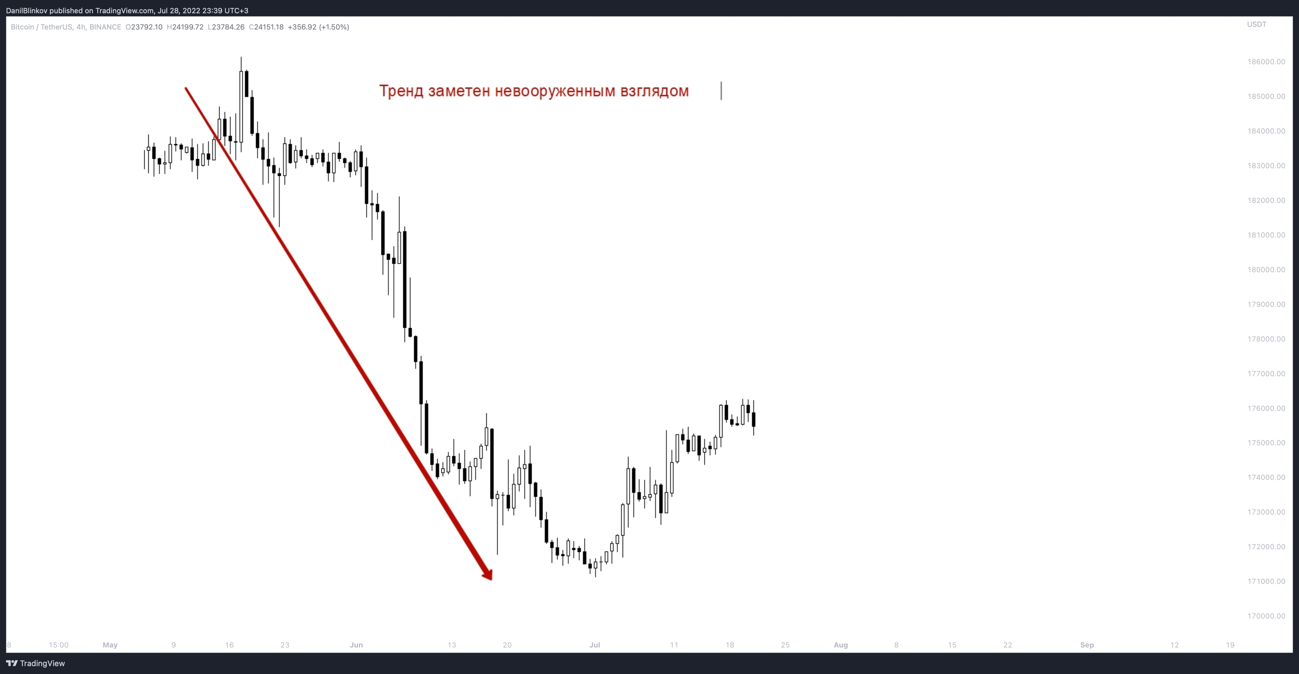 BINANCE:BTCUSDT Chart Image by DanilBlinkov