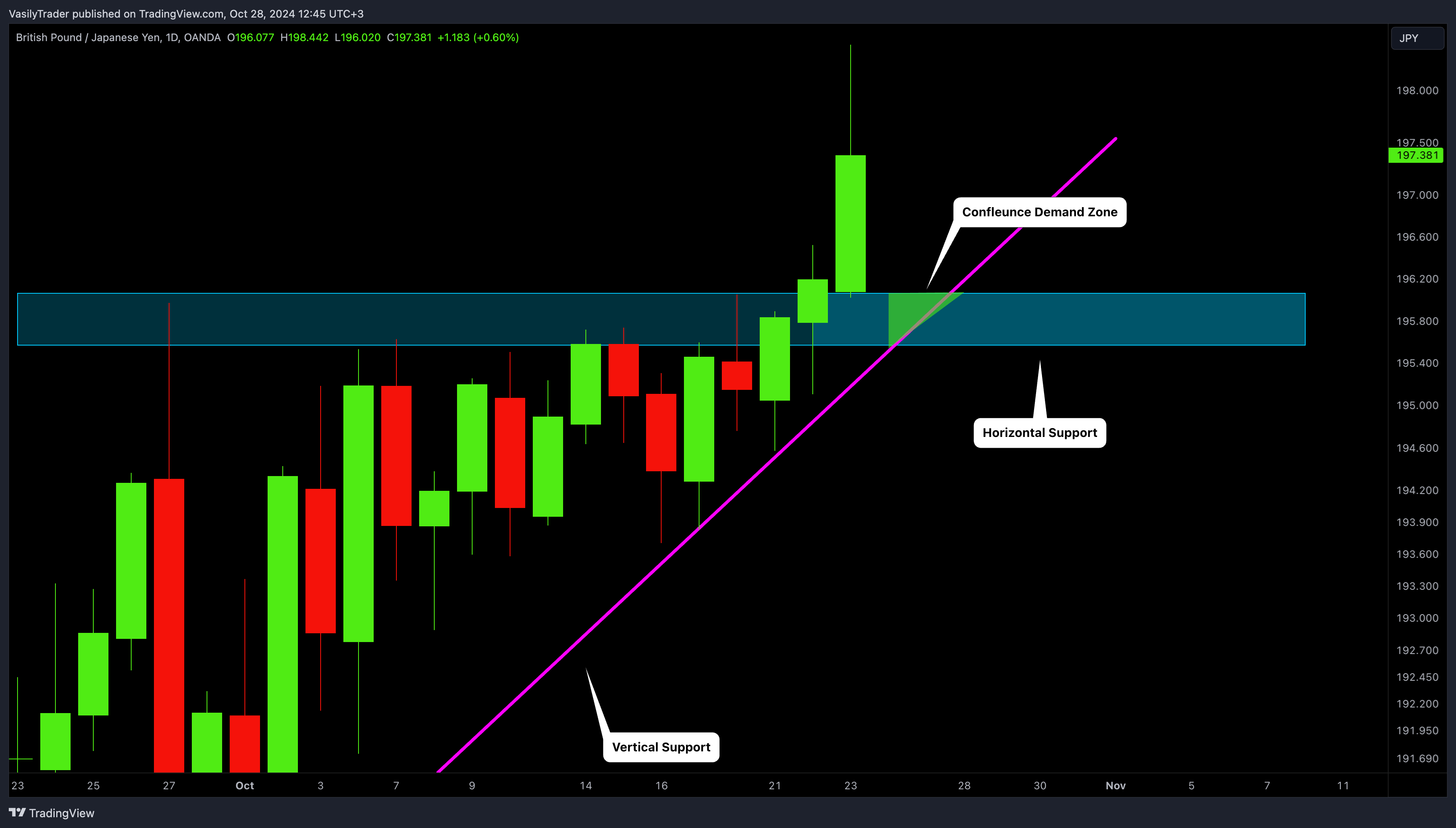 OANDA:GBPJPY Chart Image by VasilyTrader