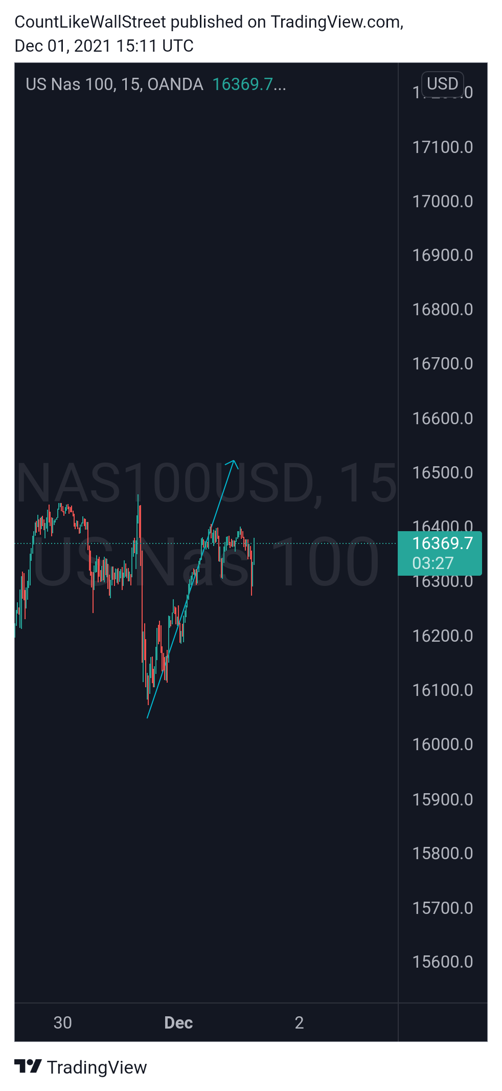 OANDA:NAS100USD Chart Image by SabahEquityResearch