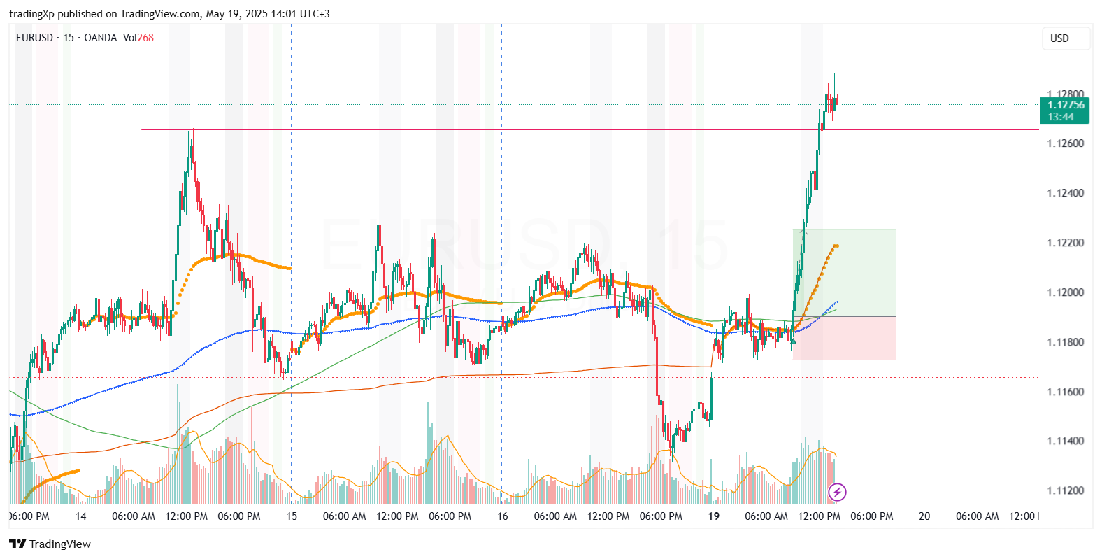 OANDA:EURUSD Chart Image by tradingXp