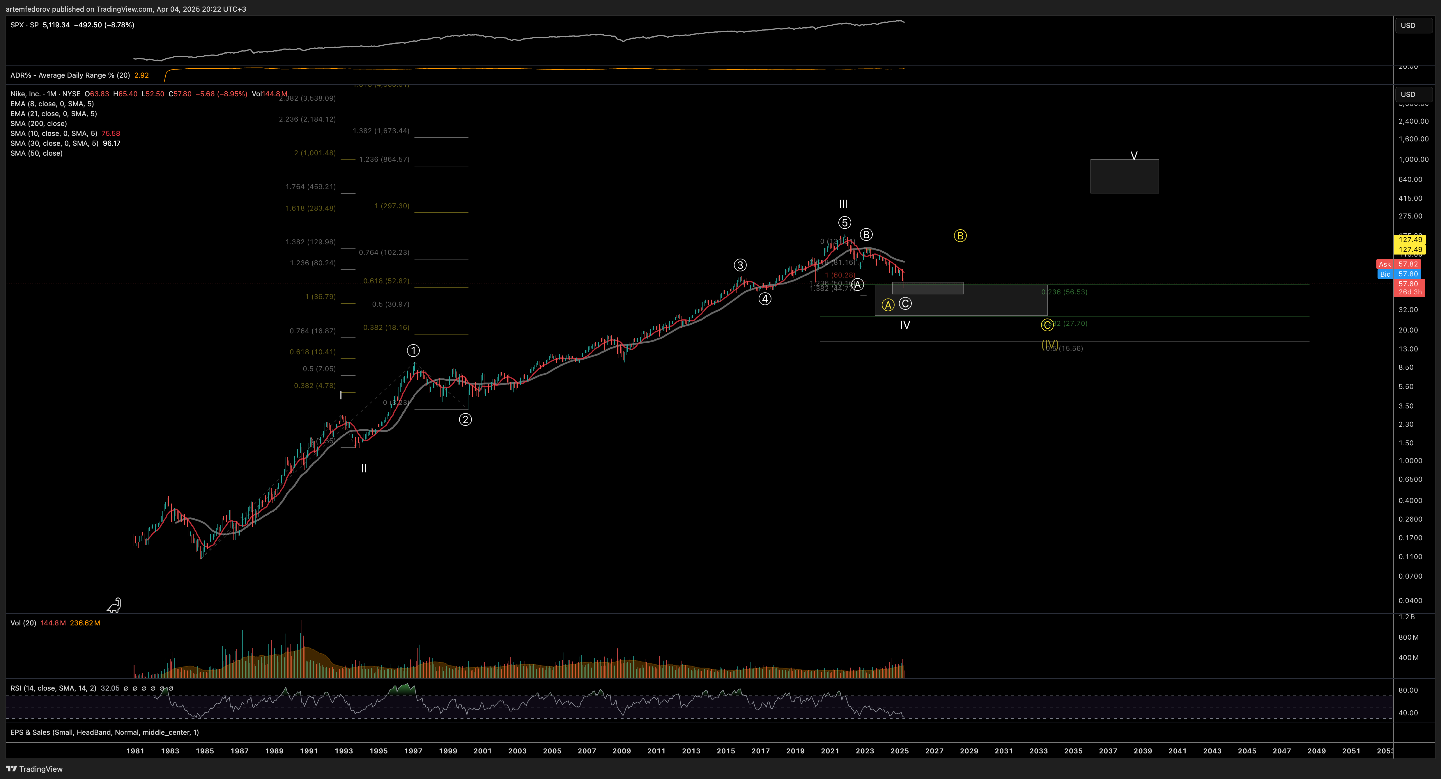 NYSE:NKE Chart Image by artemfedorov