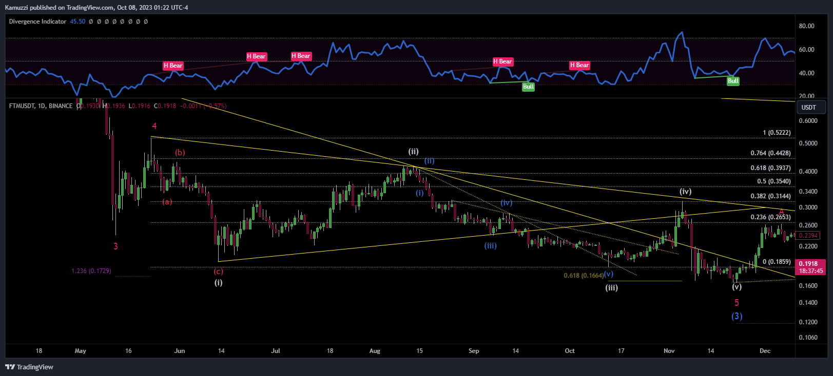BINANCE:FTMUSDT Chart Image by CryptoHolix