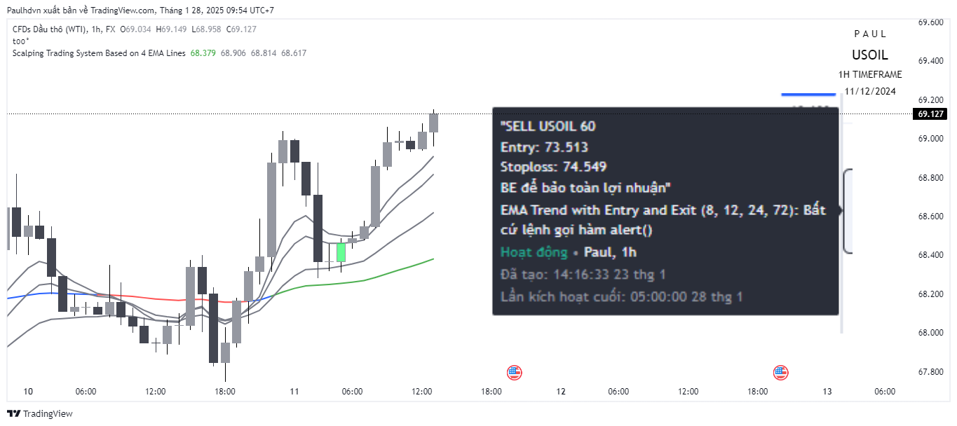 FX:USOIL Chart Image by Paulhdvn