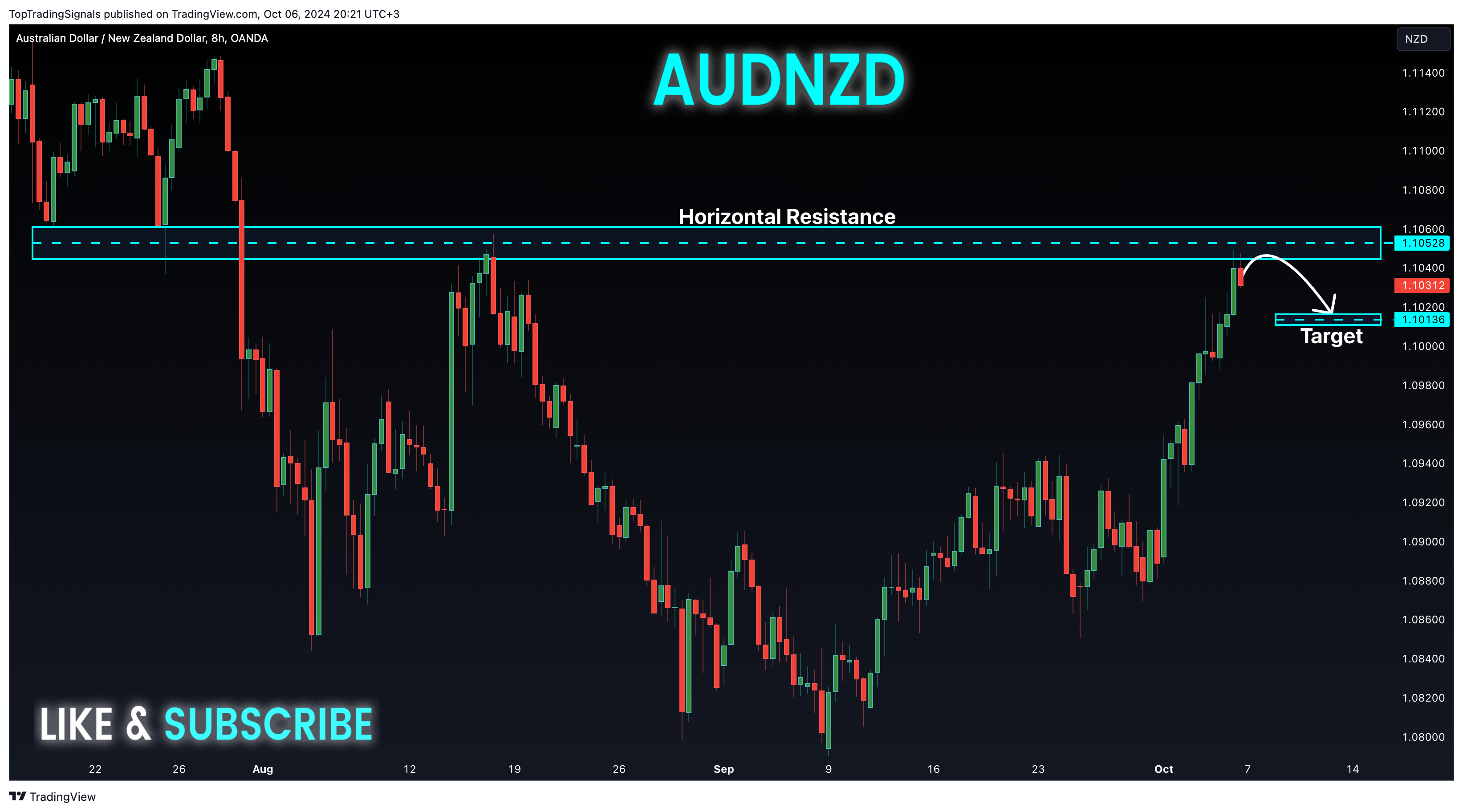 OANDA:AUDNZD Chart Image by TopTradingSignals