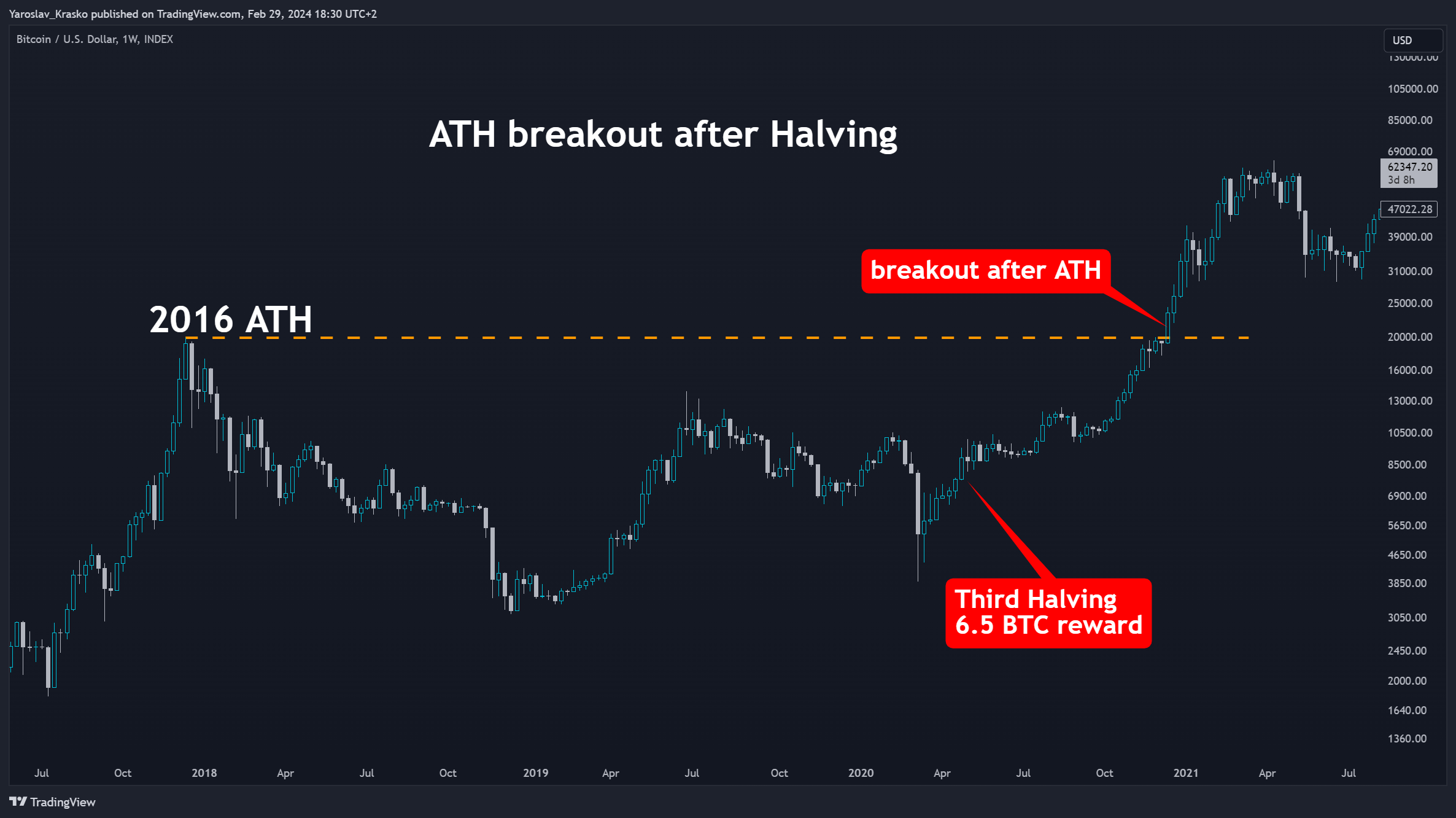 INDEX:BTCUSD Chart Image by Yaroslav_Krasko