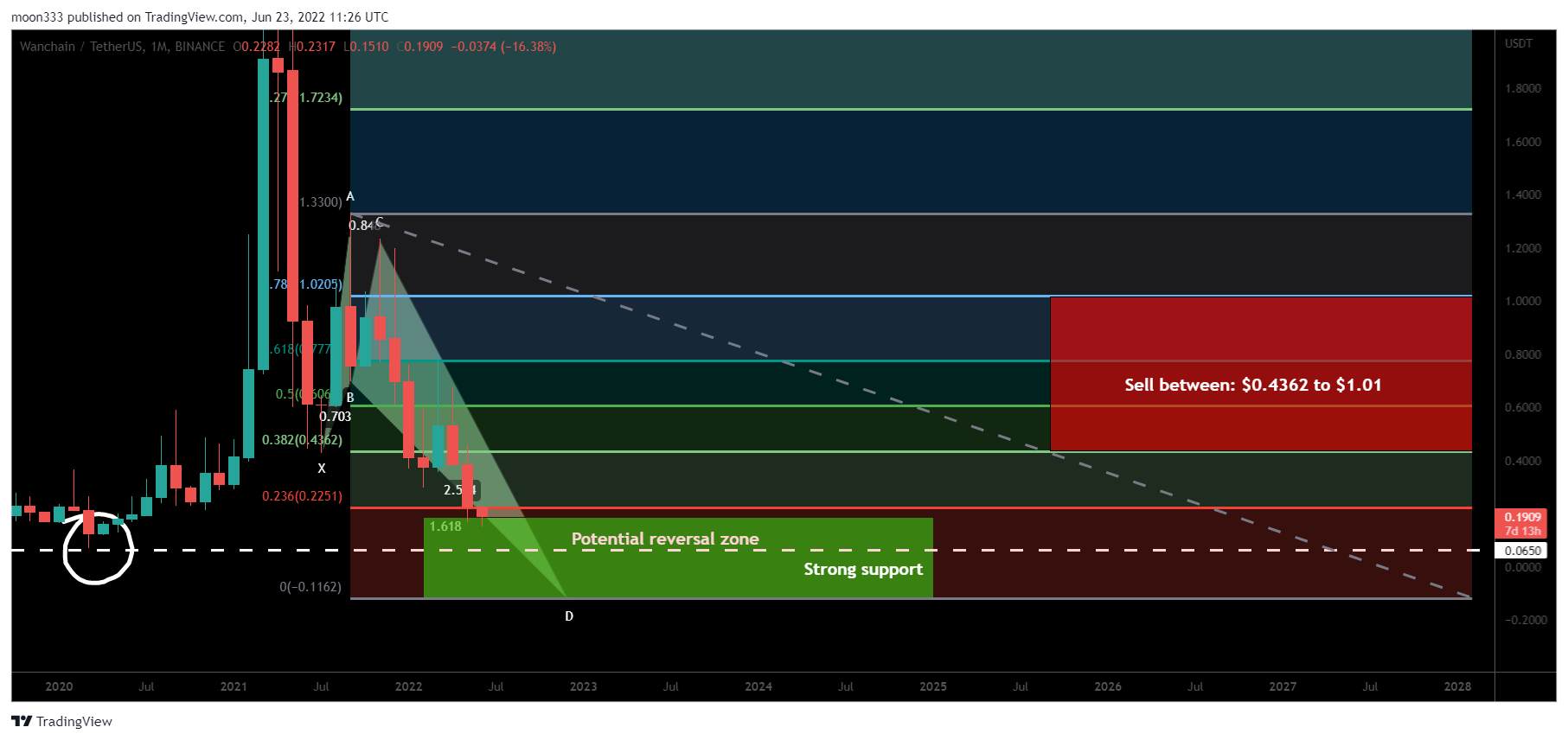 BINANCE:WANUSDT Chart Image by moon333