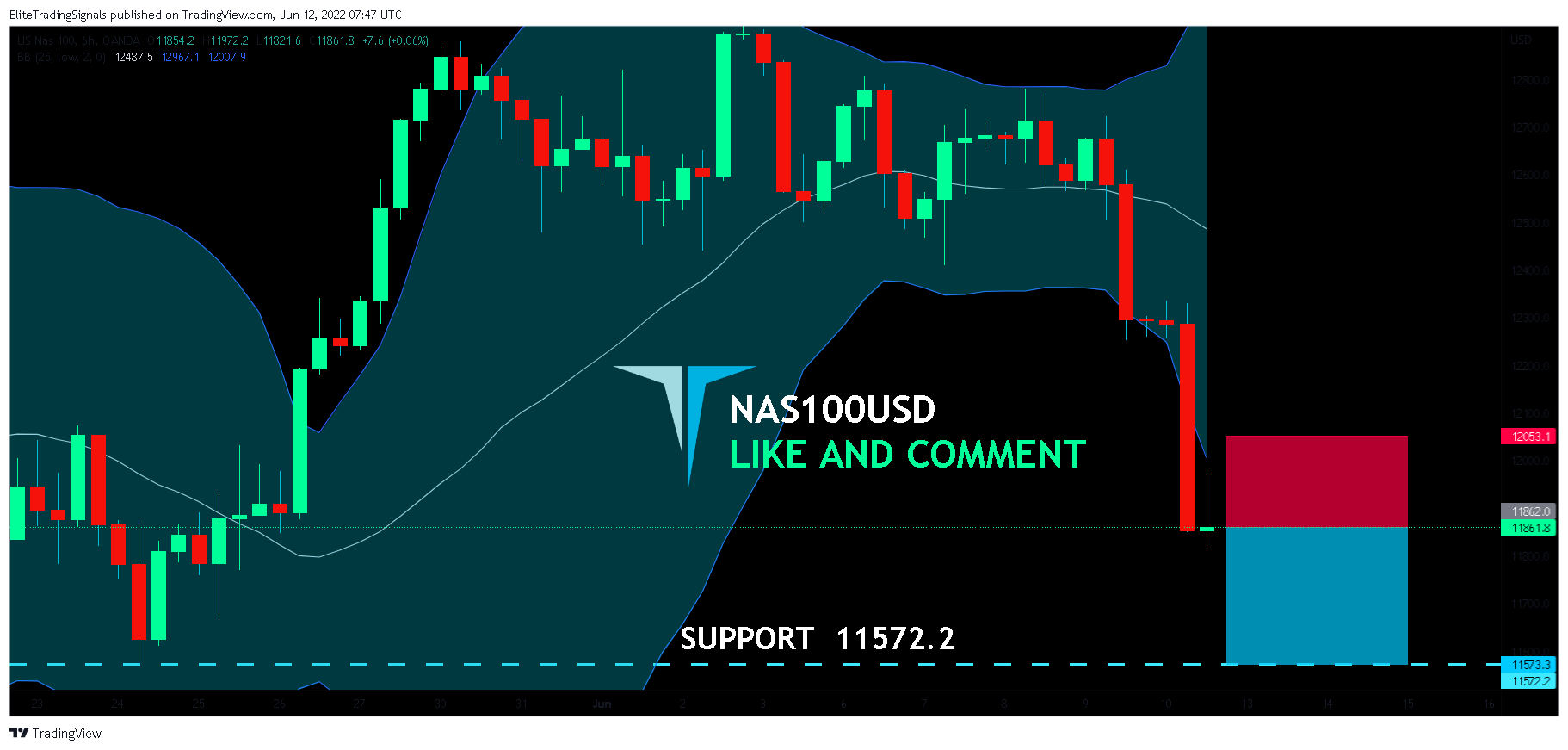 OANDA:NAS100USD Chart Image by EliteTradingSignals