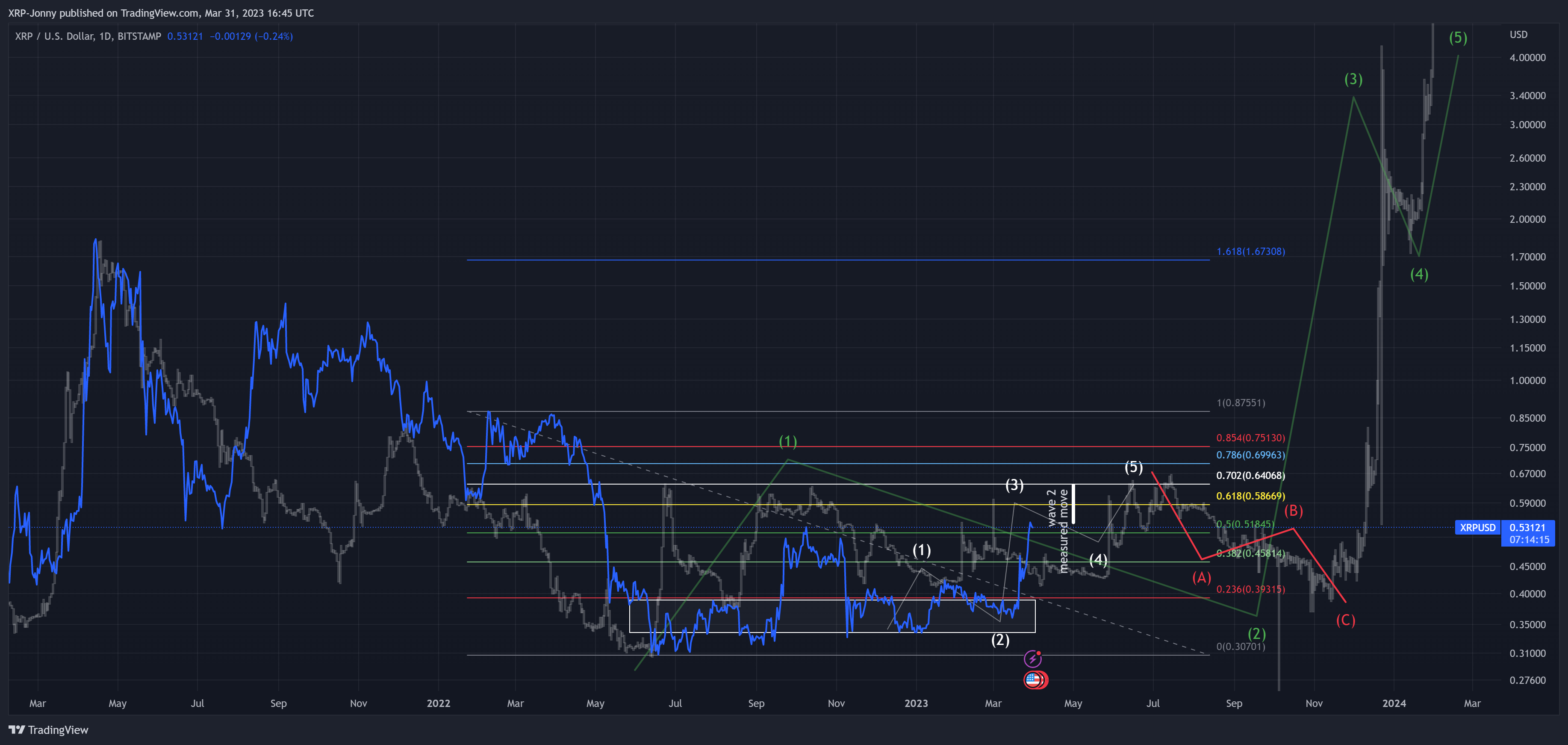 BITSTAMP:XRPUSD Chart Image by XRP-Jonny