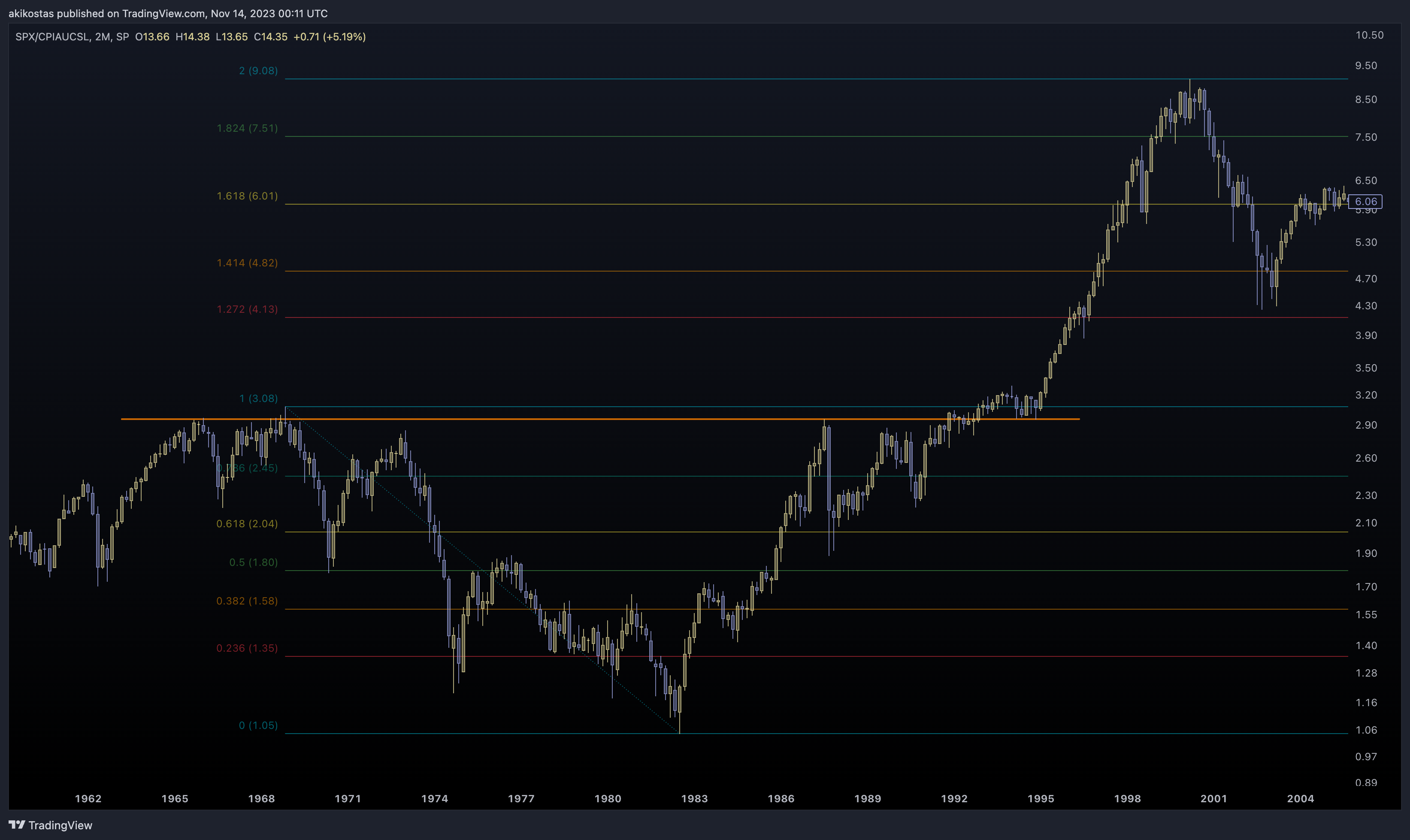 SP:SPX/FRED:CPIAUCSL Chart Image by akikostas