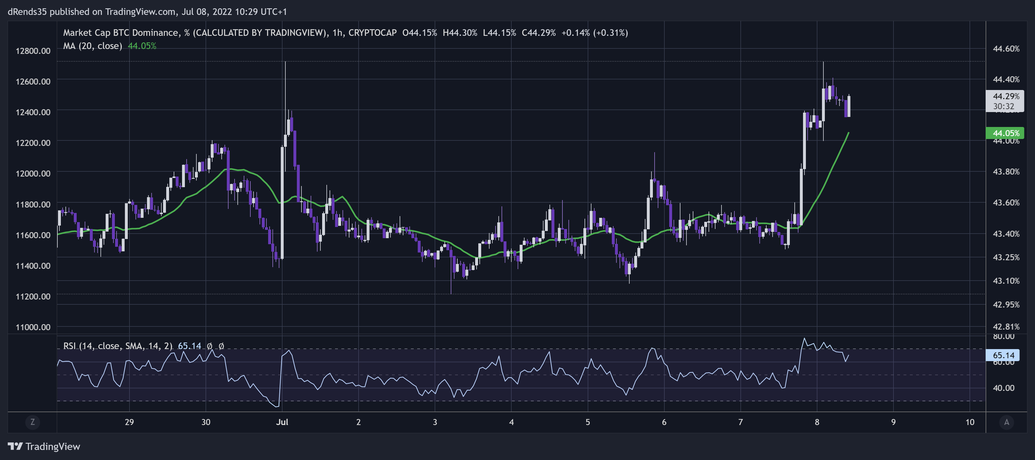 CRYPTOCAP:BTC.D Chart Image by dRends35