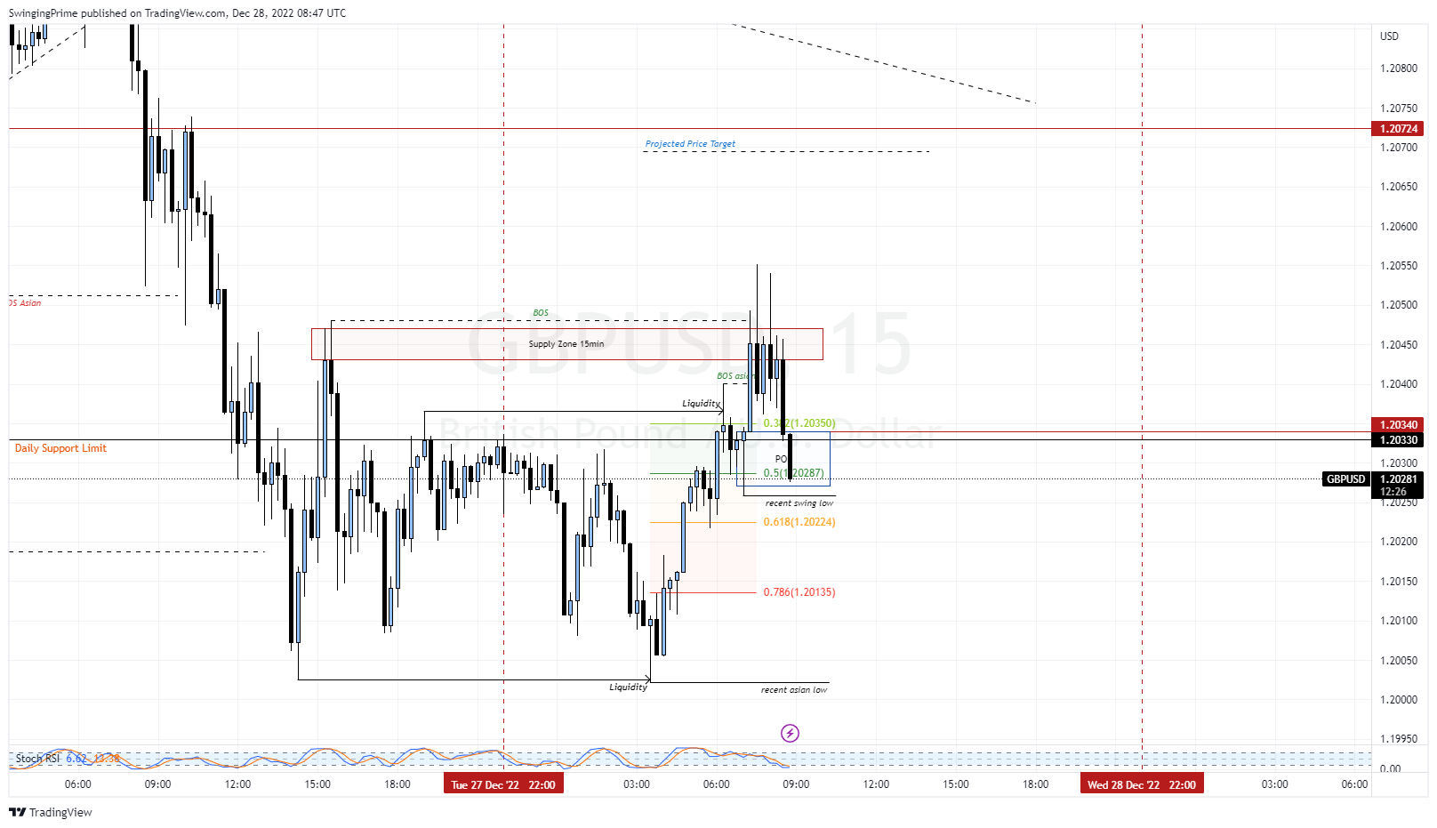 OANDA:GBPUSD Chart Image by SwingingPrime