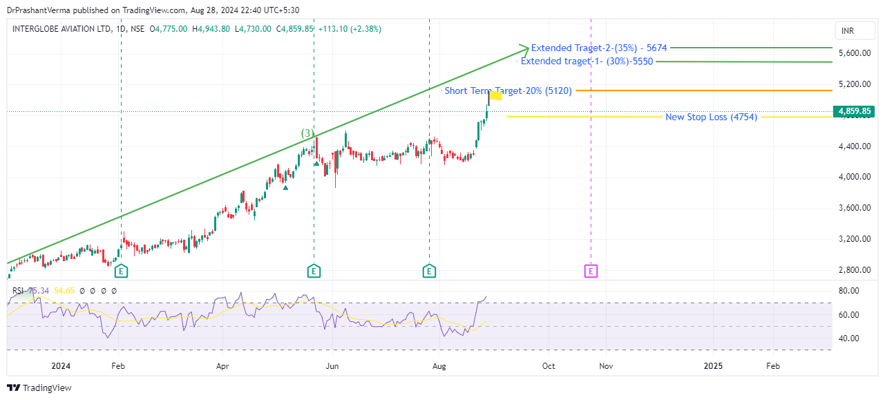 NSE:INDIGO Chart Image by DrPrashantVerma