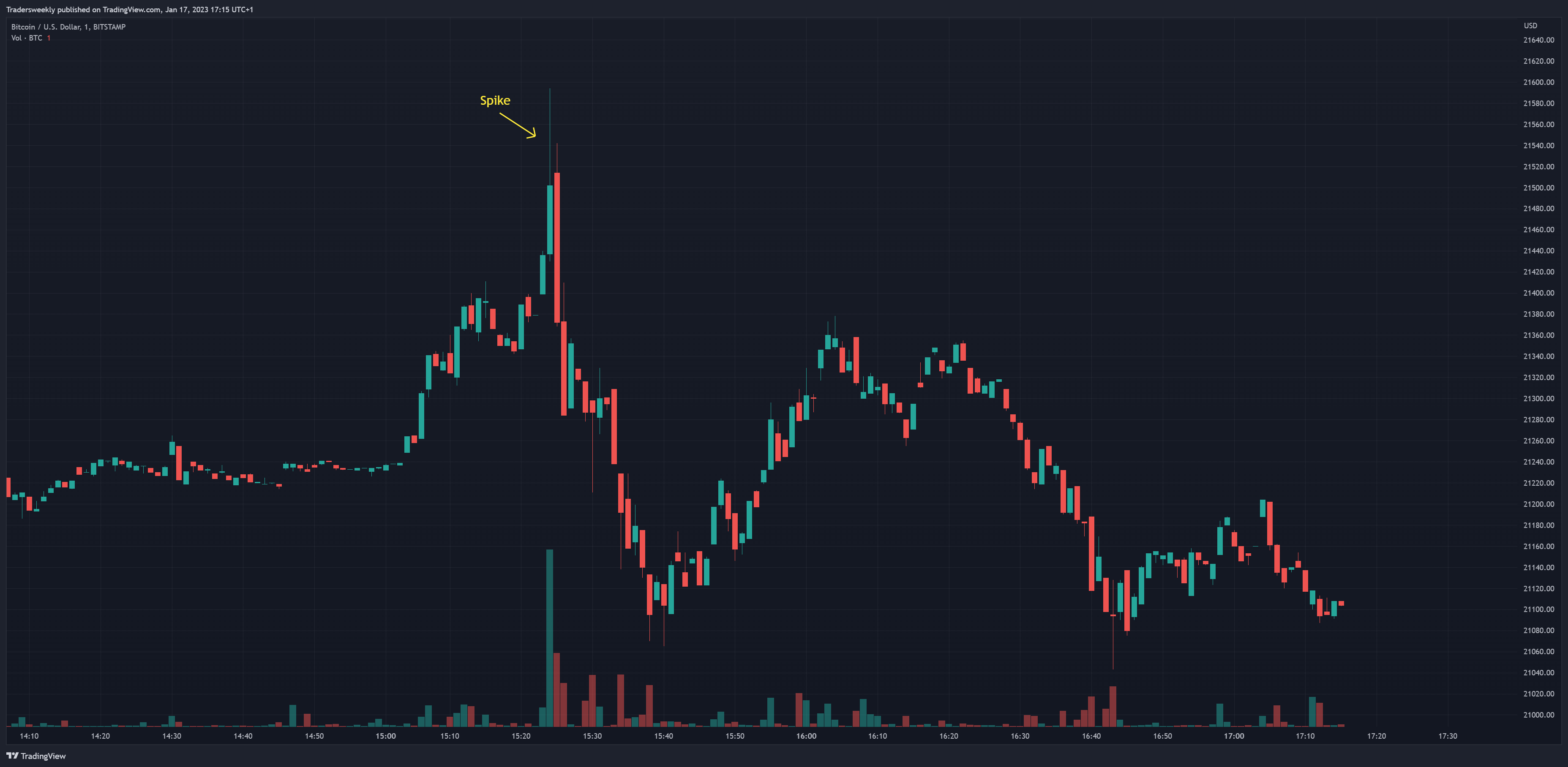 BITSTAMP:BTCUSD Chart Image by Tradersweekly