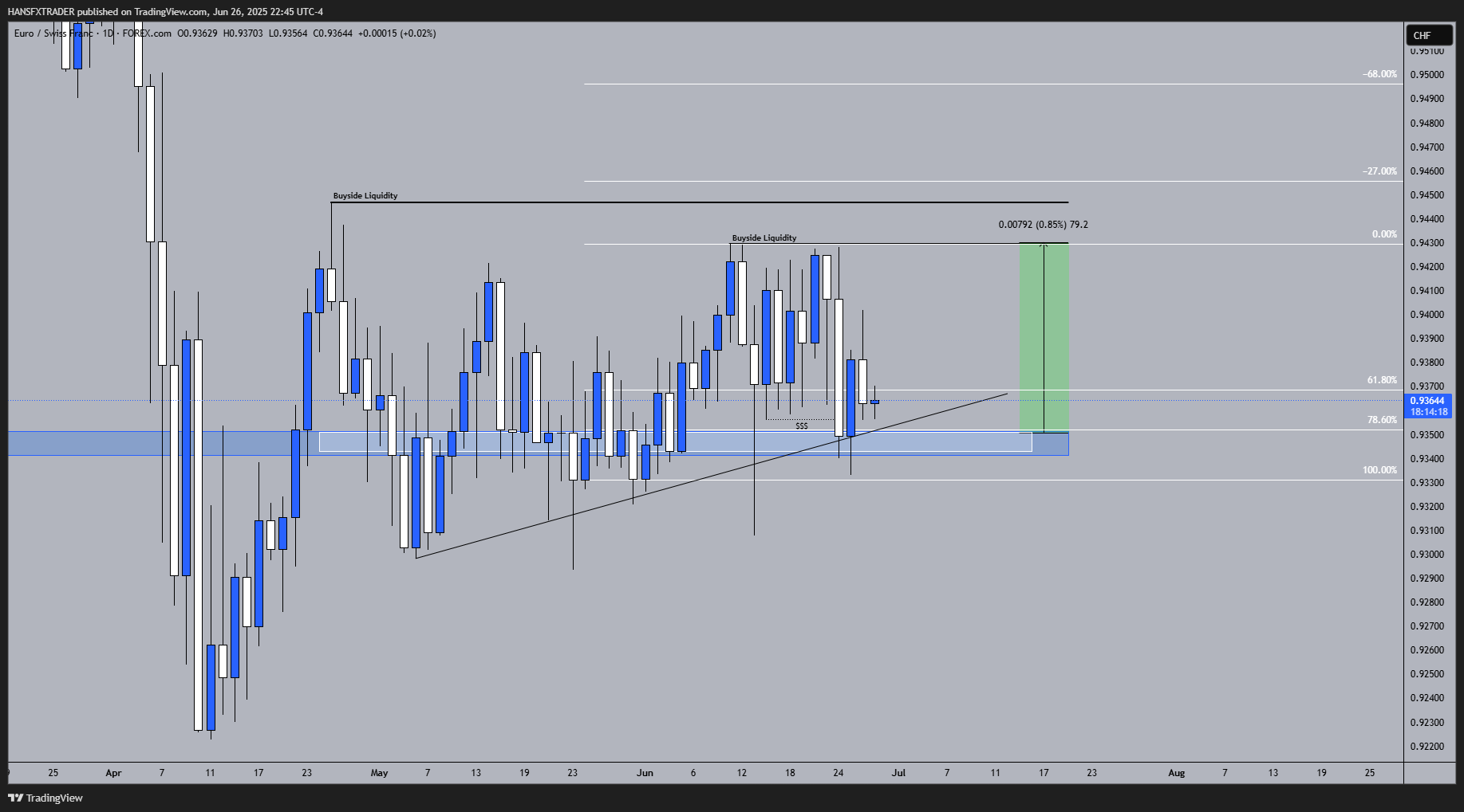 FOREXCOM:EURCHF Chart Image by HANSFXTRADER