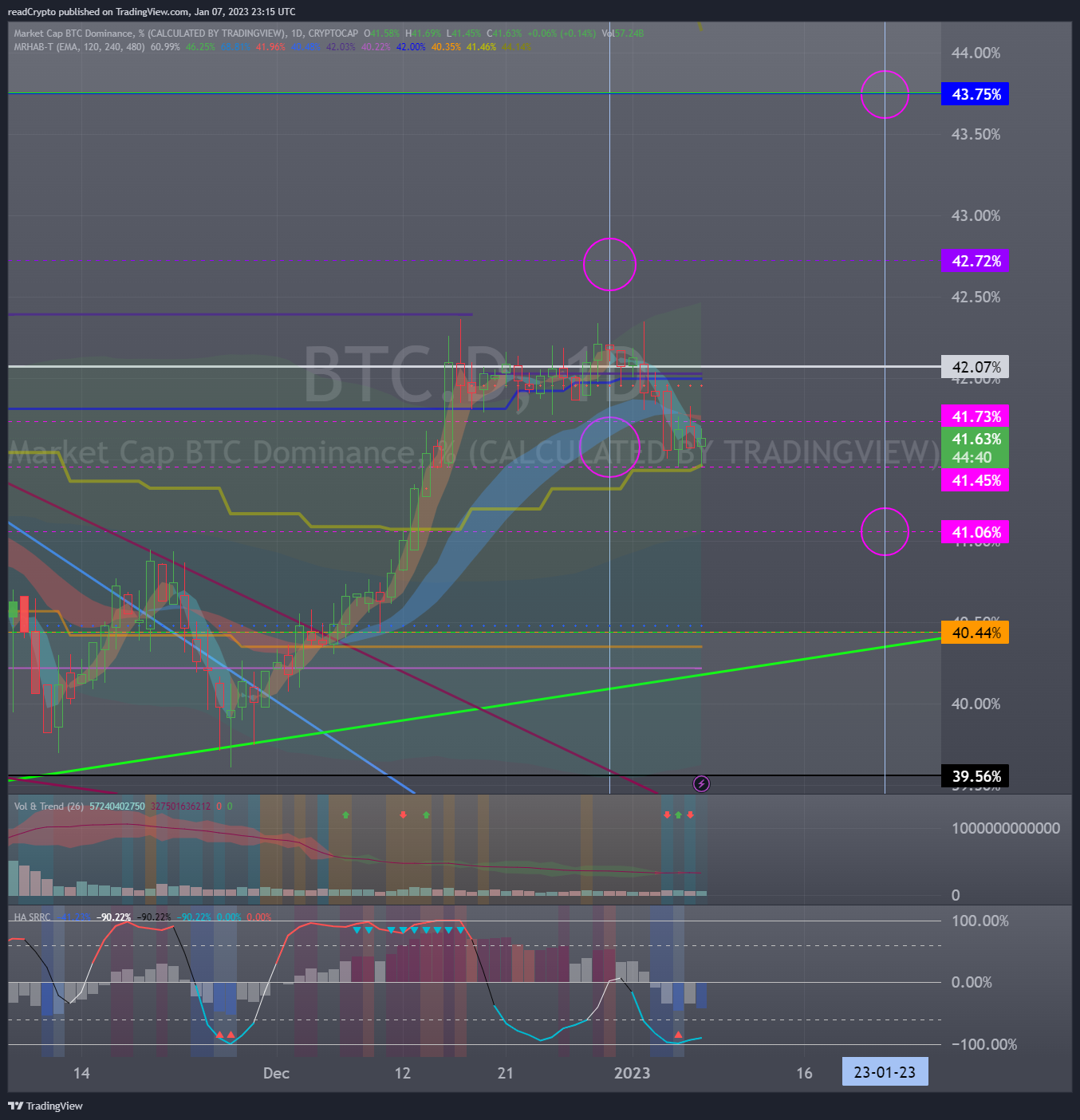 CRYPTOCAP:BTC.D Chart Image by readCrypto