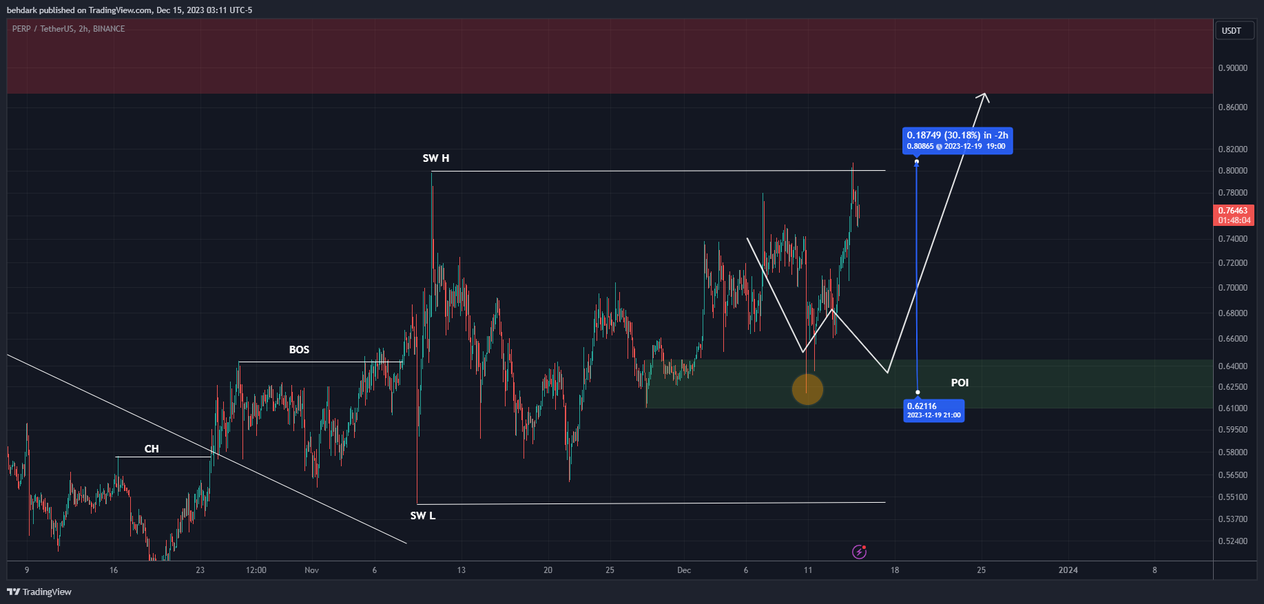 BINANCE:PERPUSDT Chart Image by behdark