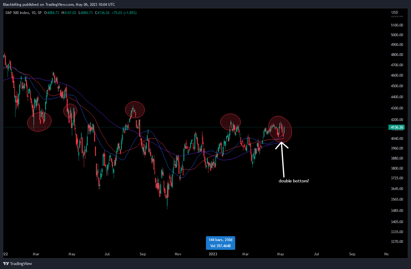 SP:SPX Chart Image by BlackisKing