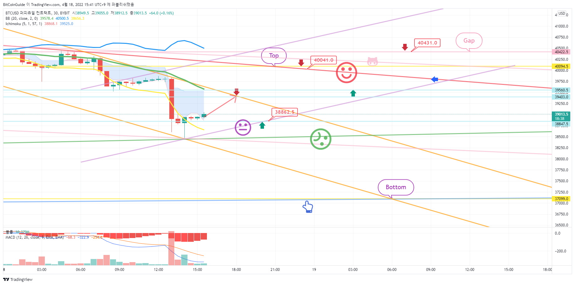 BYBIT:BTCUSD Chart Image by BitCoinGuide