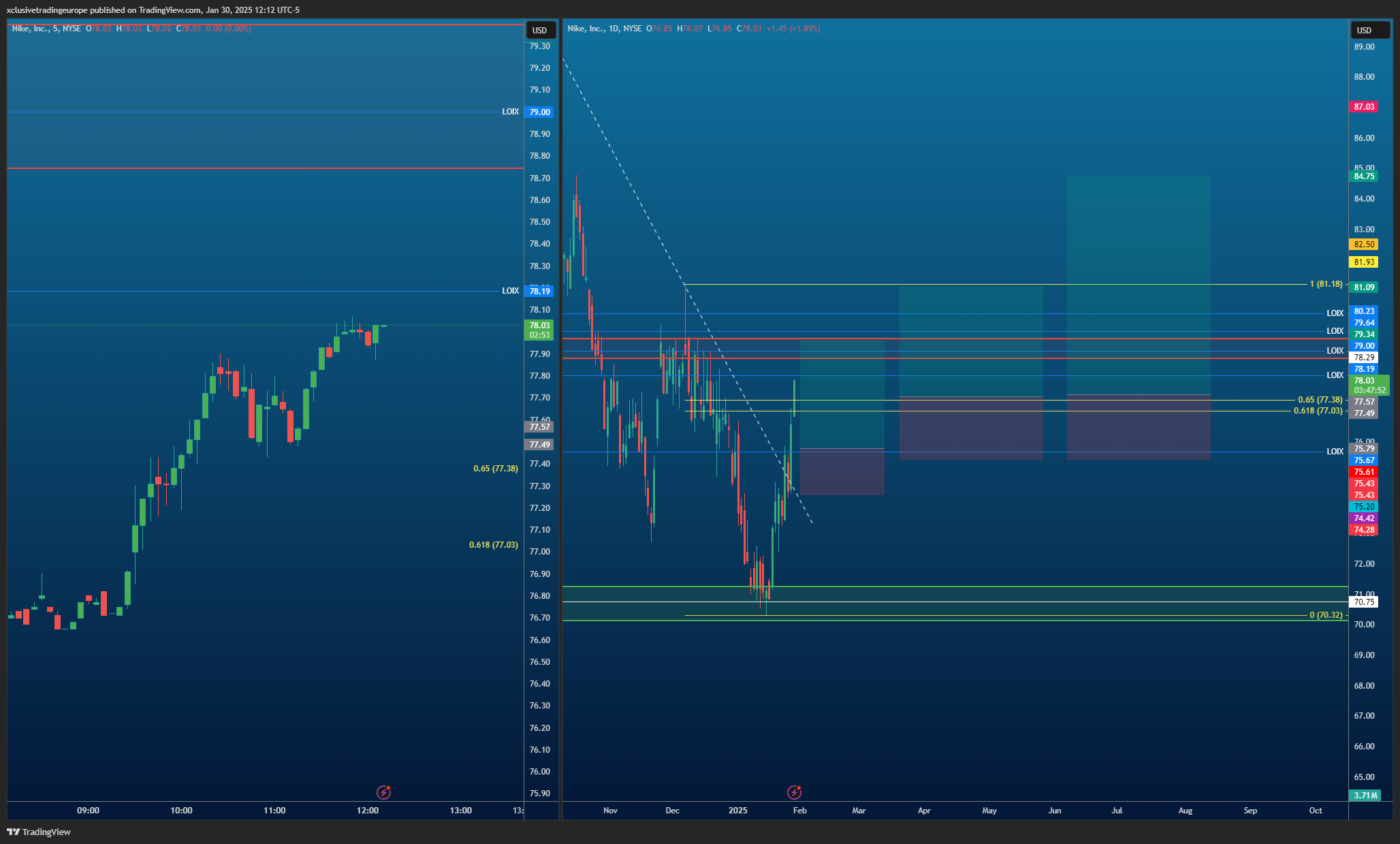 BATS:NKE Chart Image by xclusivetradingeurope