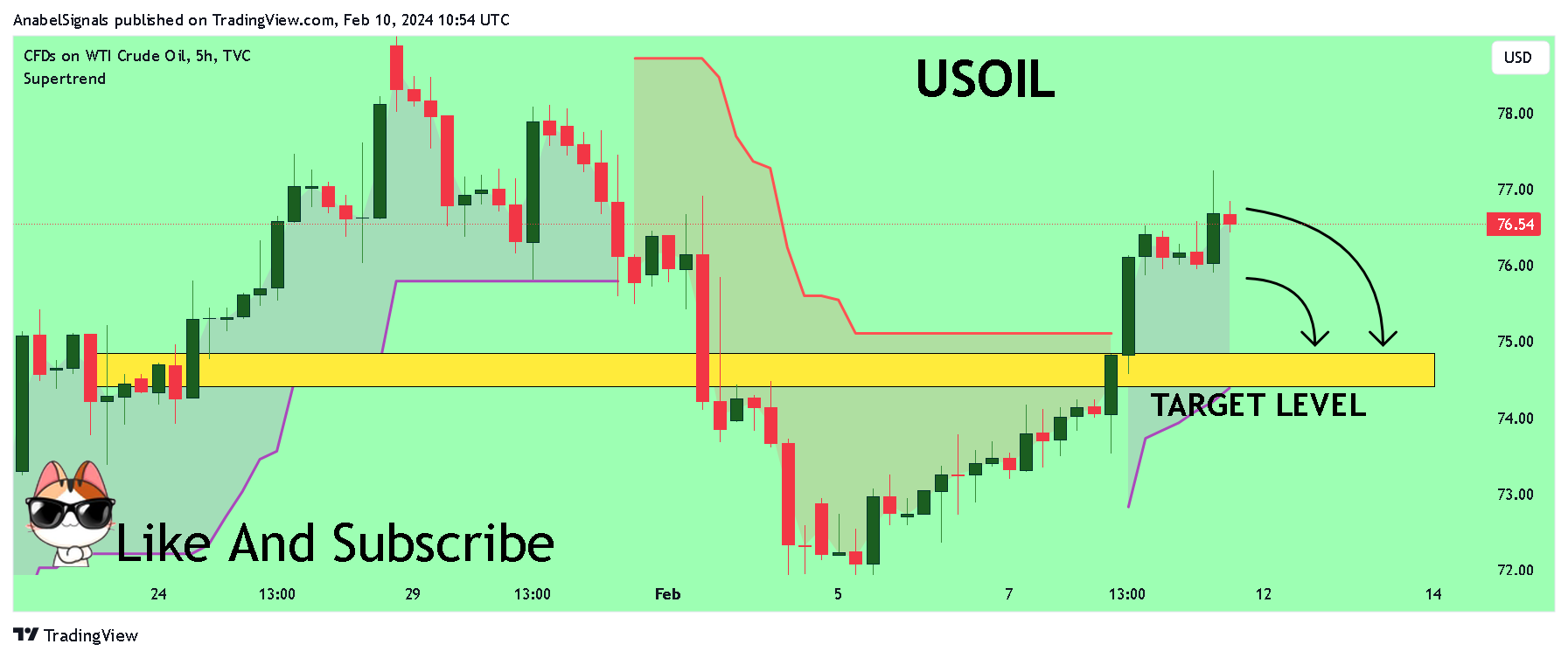 TVC:USOIL Chart Image by AnabelSignals