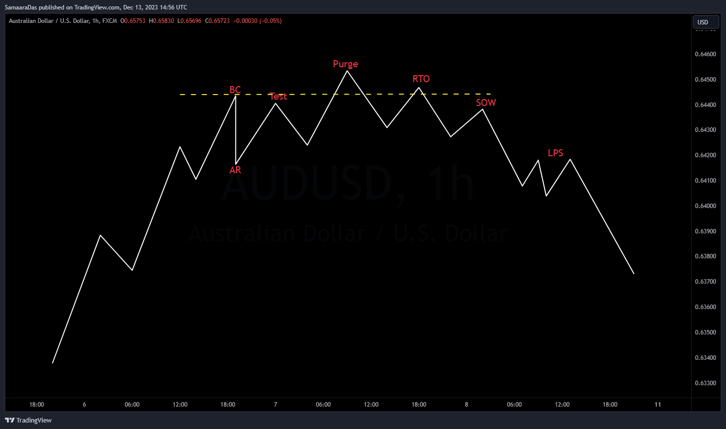 FX:AUDUSD Chart Image by SamaaraDas