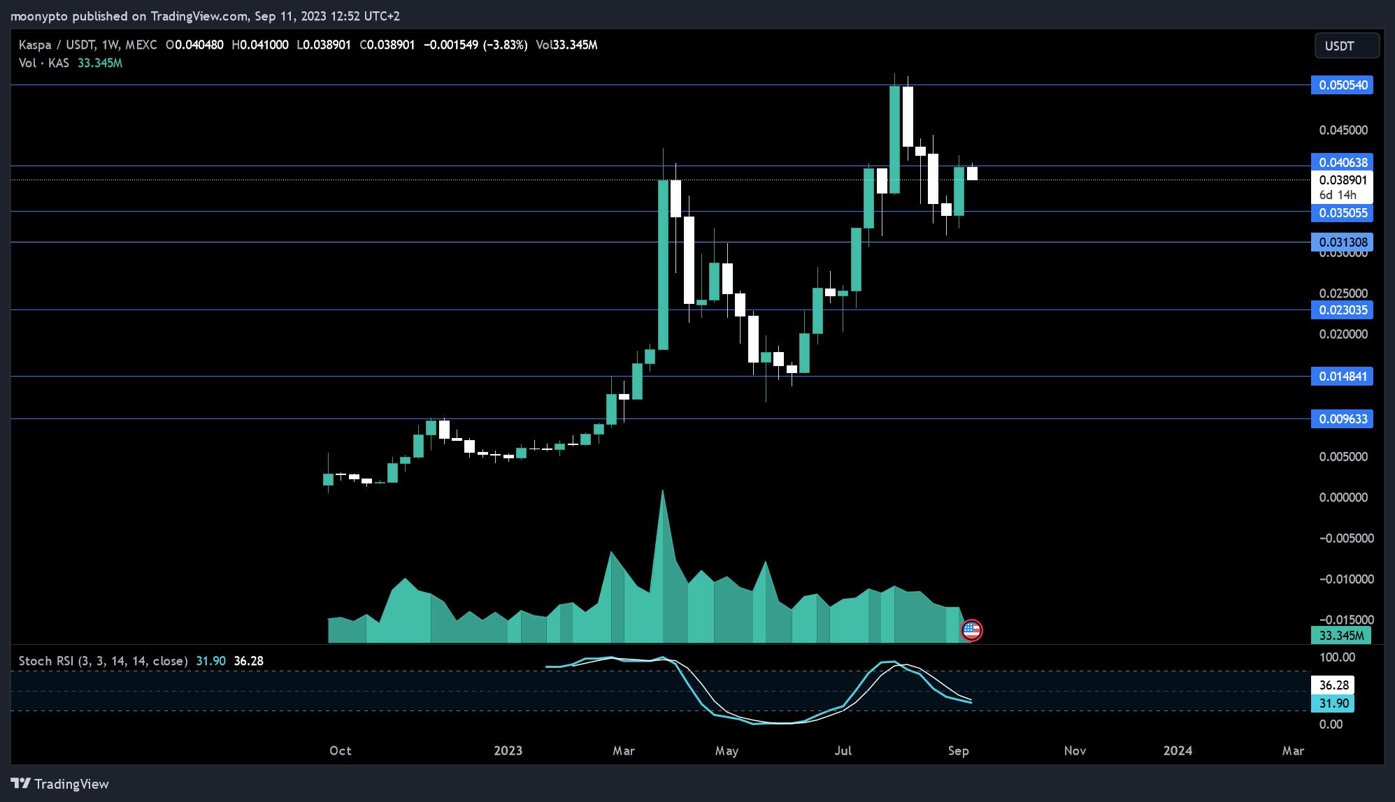 MEXC:KASUSDT Chart Image by moonypto