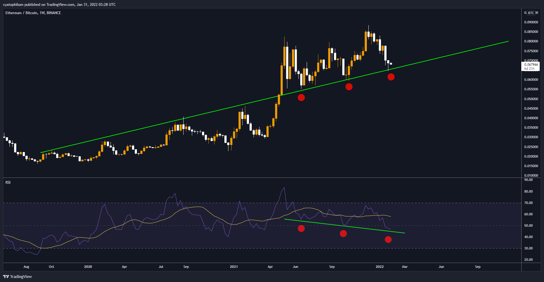 BINANCE:ETHBTC Chart Image by cyatophilum