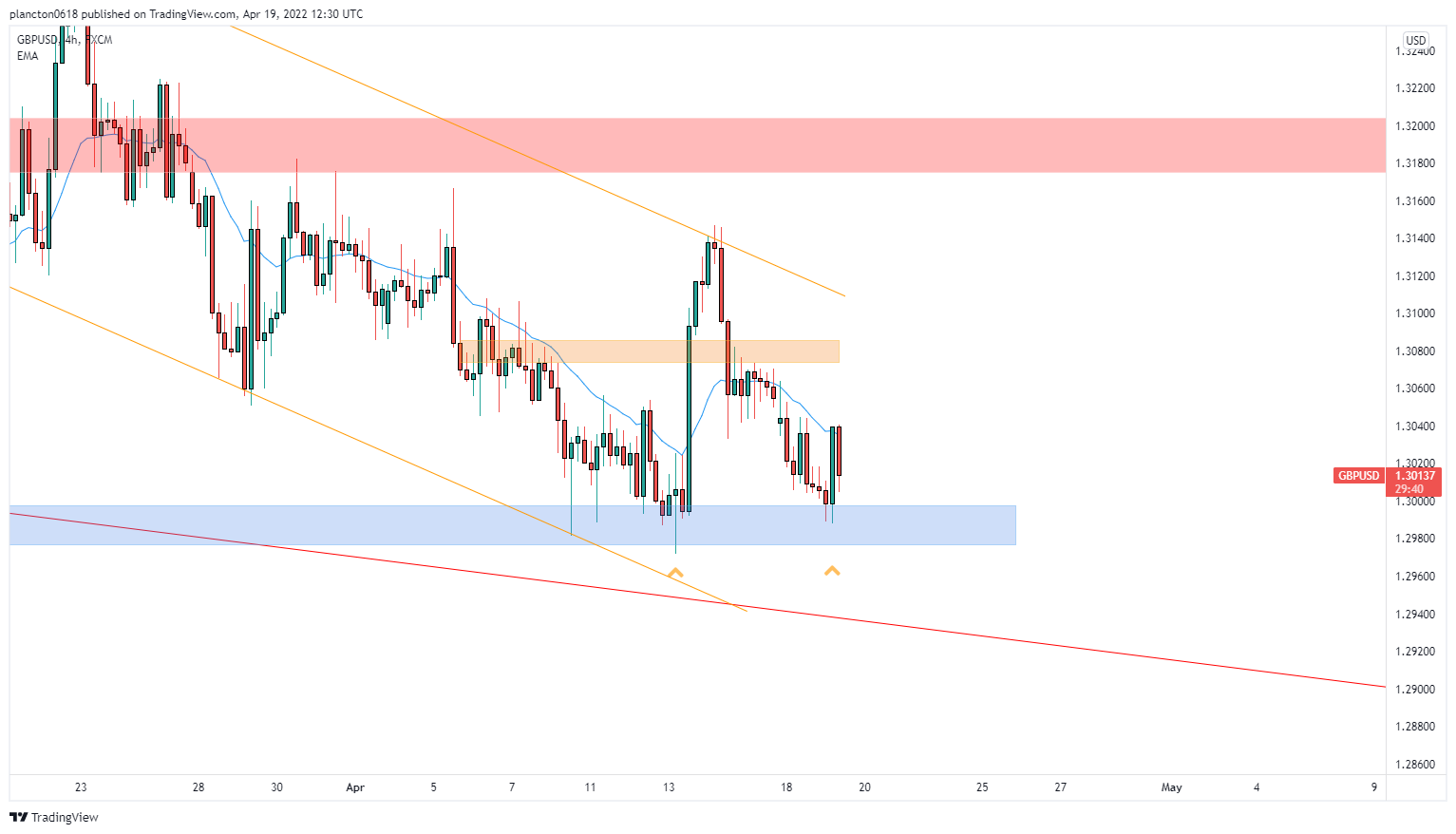 FX:GBPUSD Chart Image by InkyGrip
