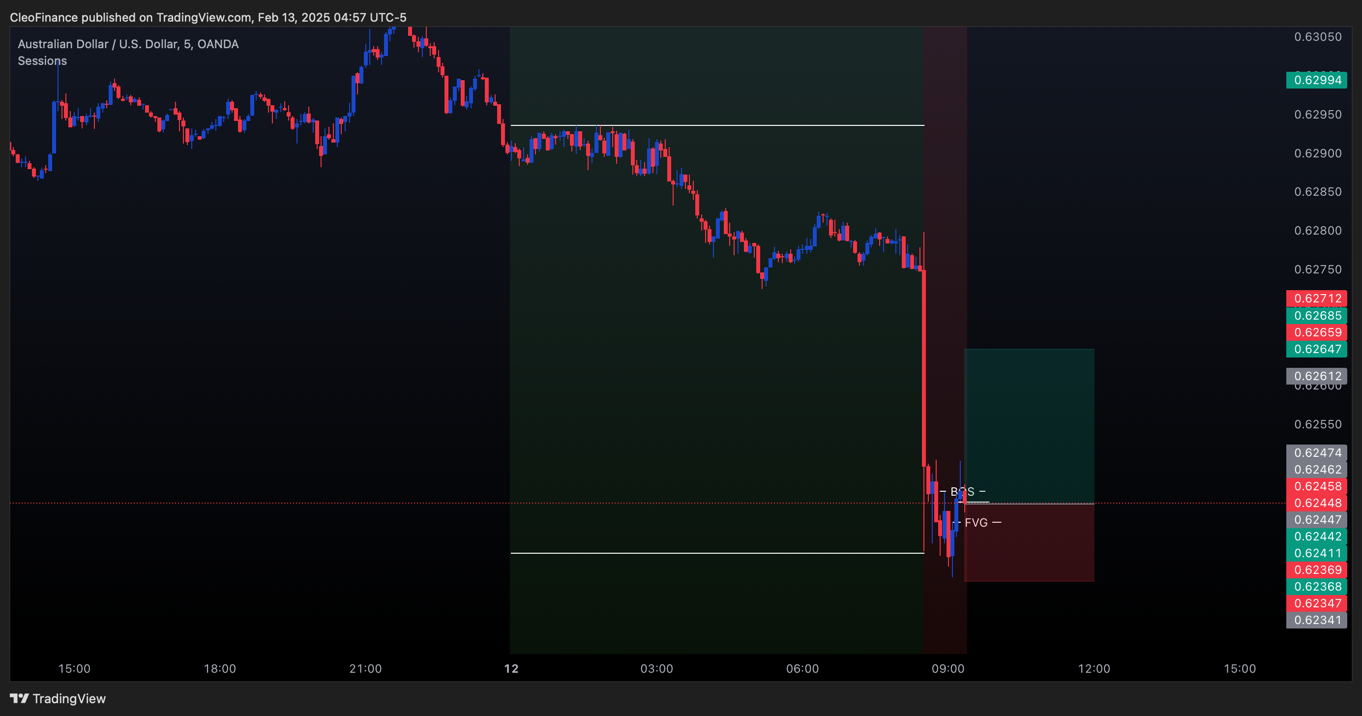 OANDA:AUDUSD Chart Image by CleoFinance