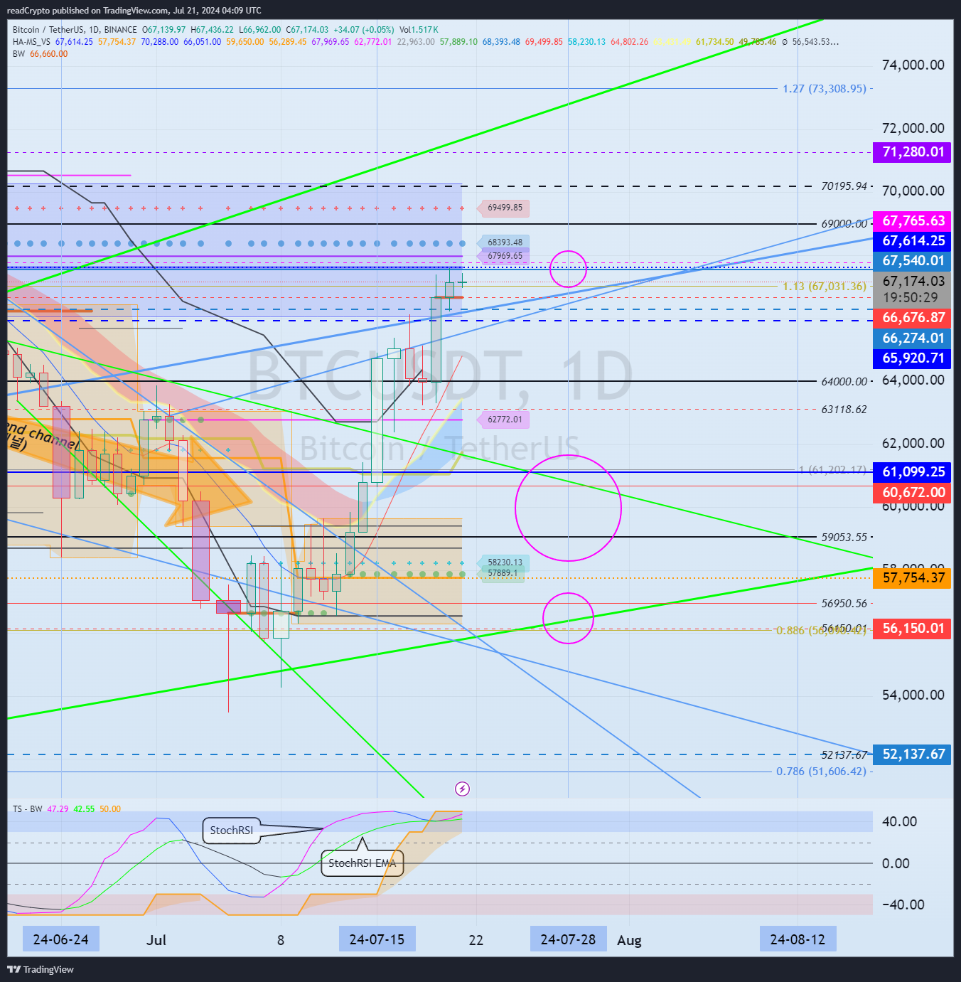 BINANCE:BTCUSDT Chart Image by readCrypto
