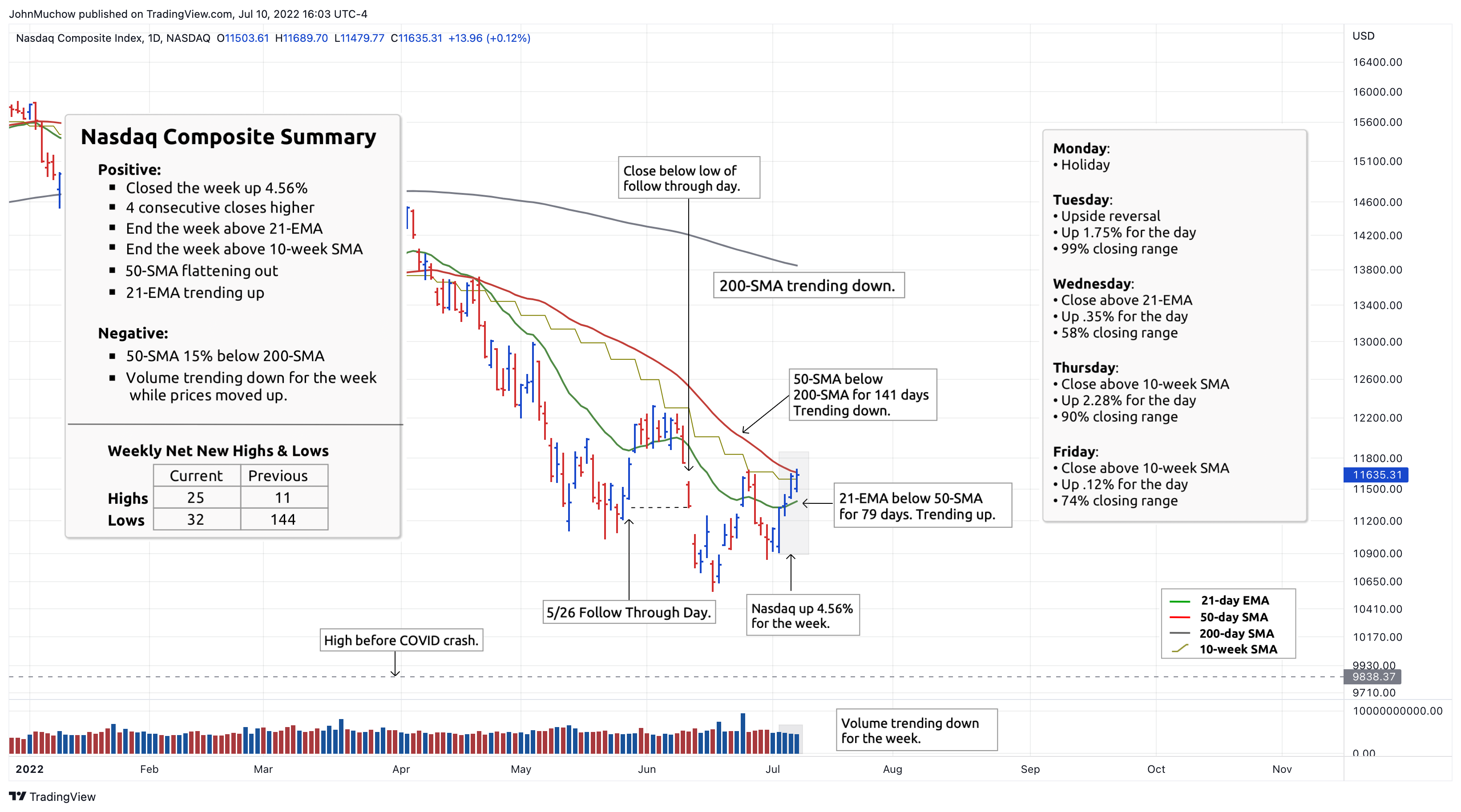 NASDAQ:IXIC Chart Image by JohnMuchow