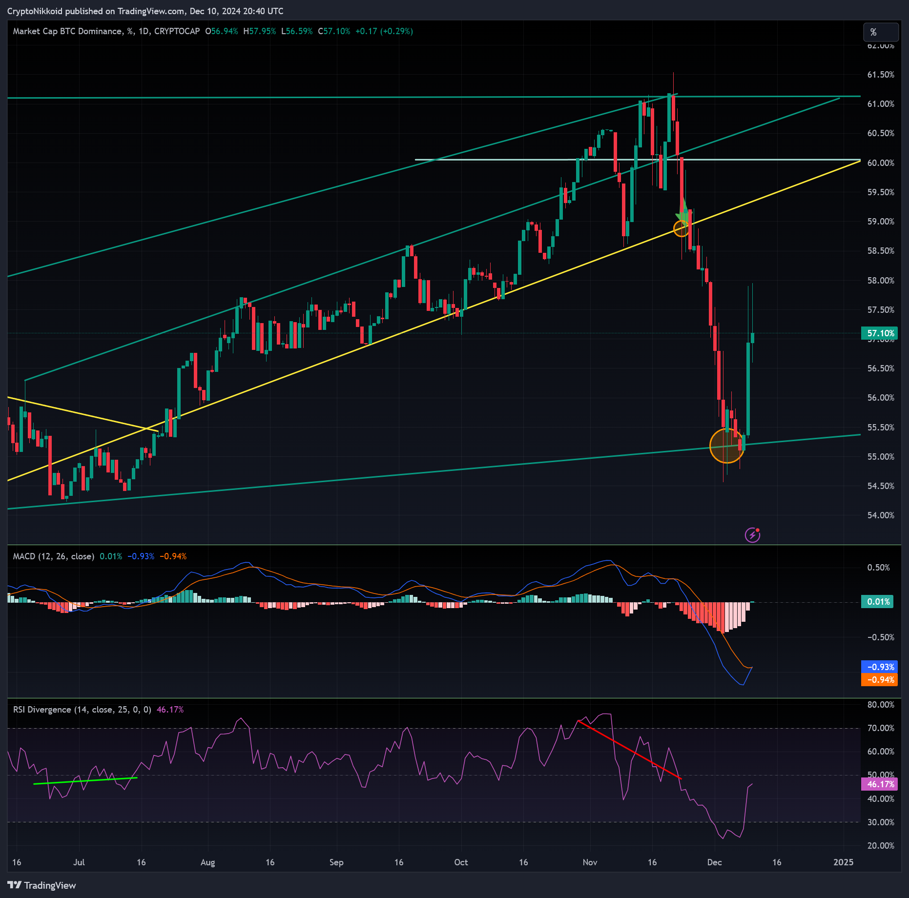 CRYPTOCAP:BTC.D Chart Image by CryptoNikkoid