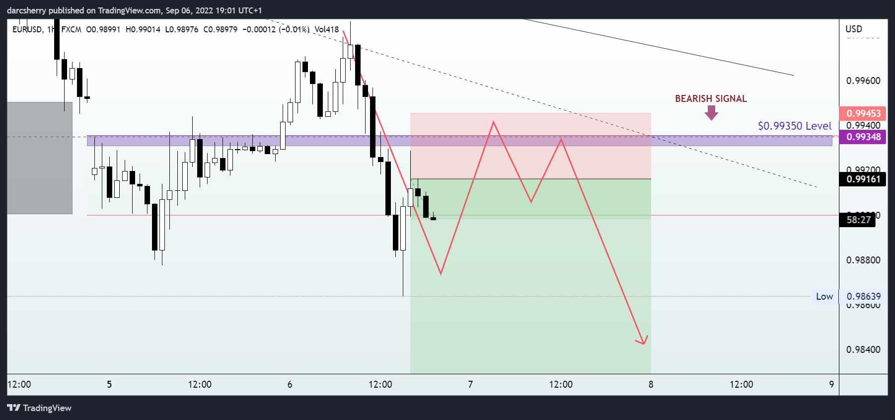 FX:EURUSD Chart Image by darcsherry
