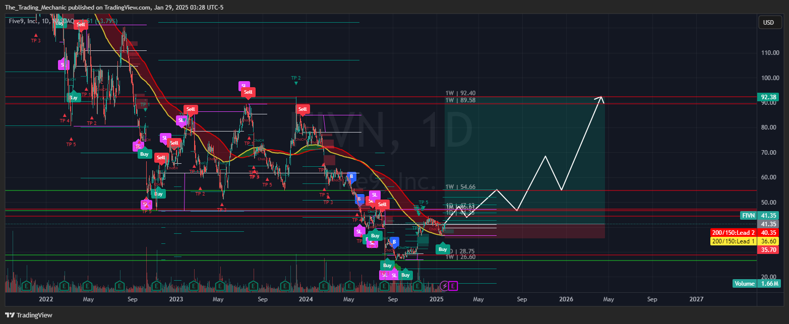 BATS:FIVN Chart Image by The_Trading_Mechanic