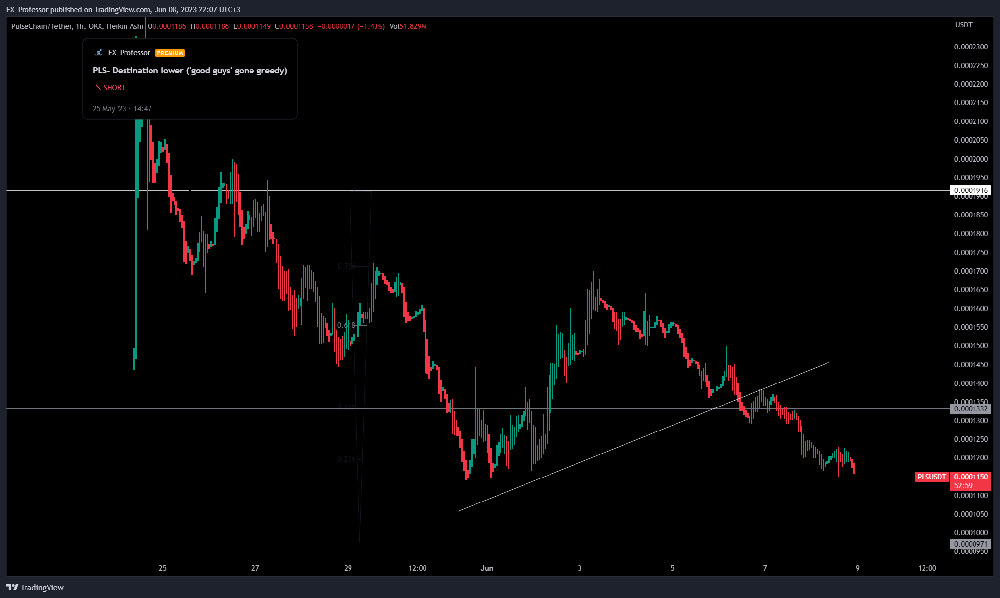 OKX:PLSUSDT Chart Image by FX_Professor