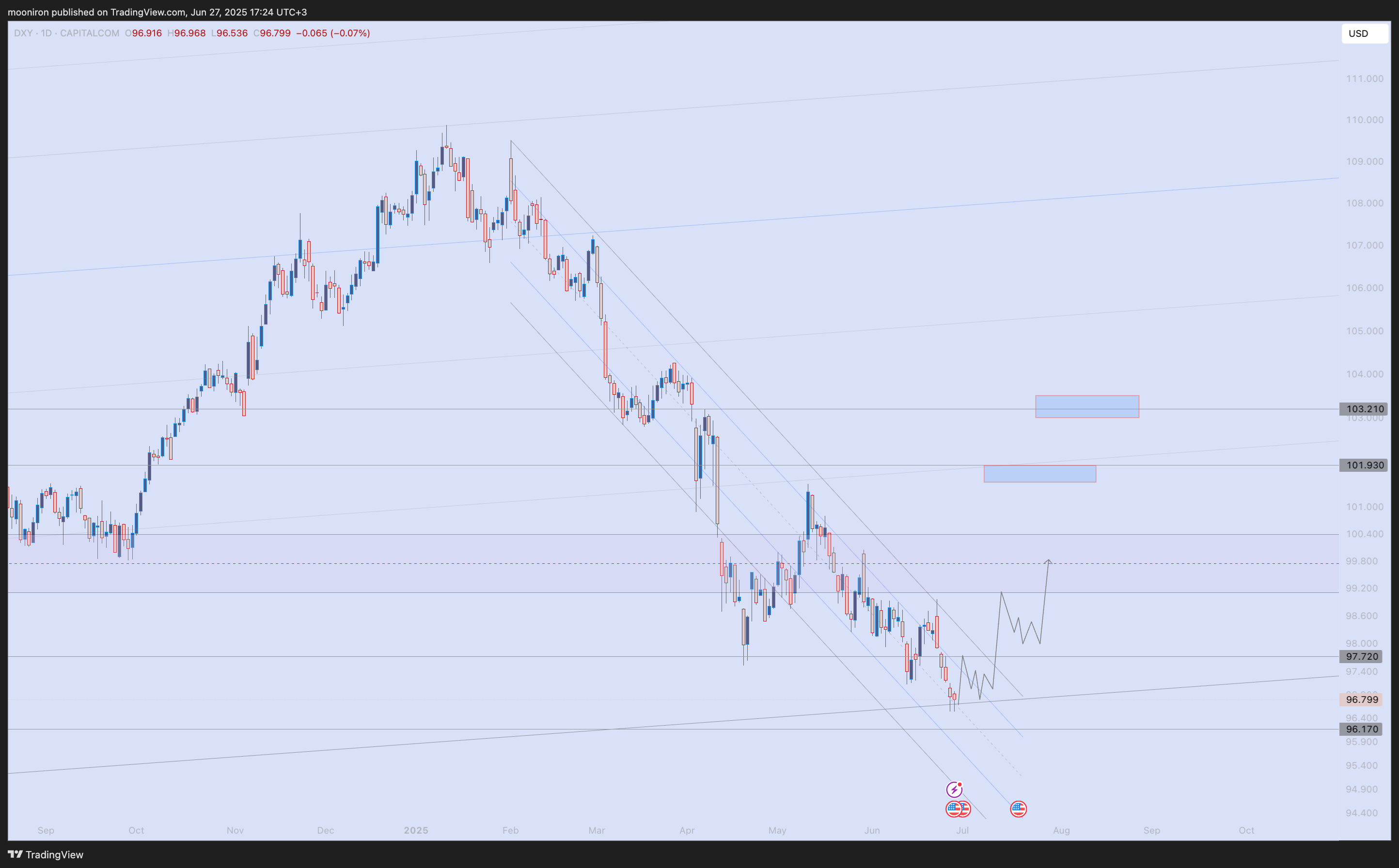 CAPITALCOM:DXY Chart Image by mooniron
