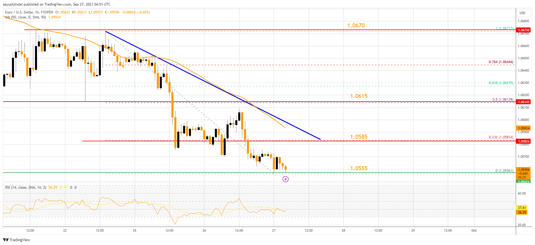 FXOPEN:EURUSD Chart Image by aayushjindal