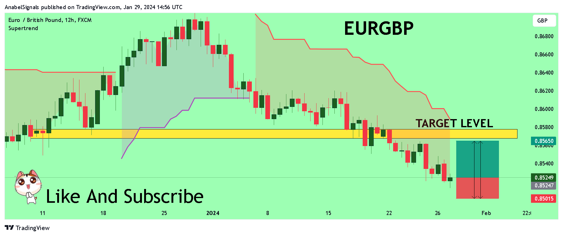 FX:EURGBP Chart Image by AnabelSignals