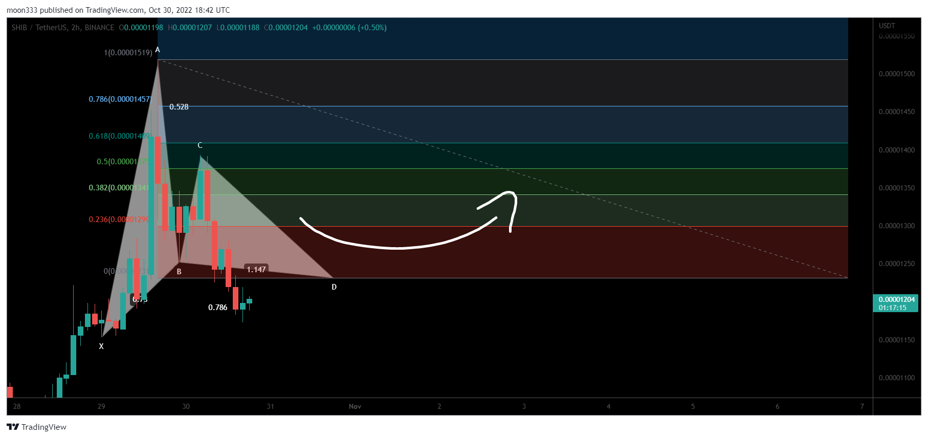 BINANCE:SHIBUSDT Chart Image by moon333