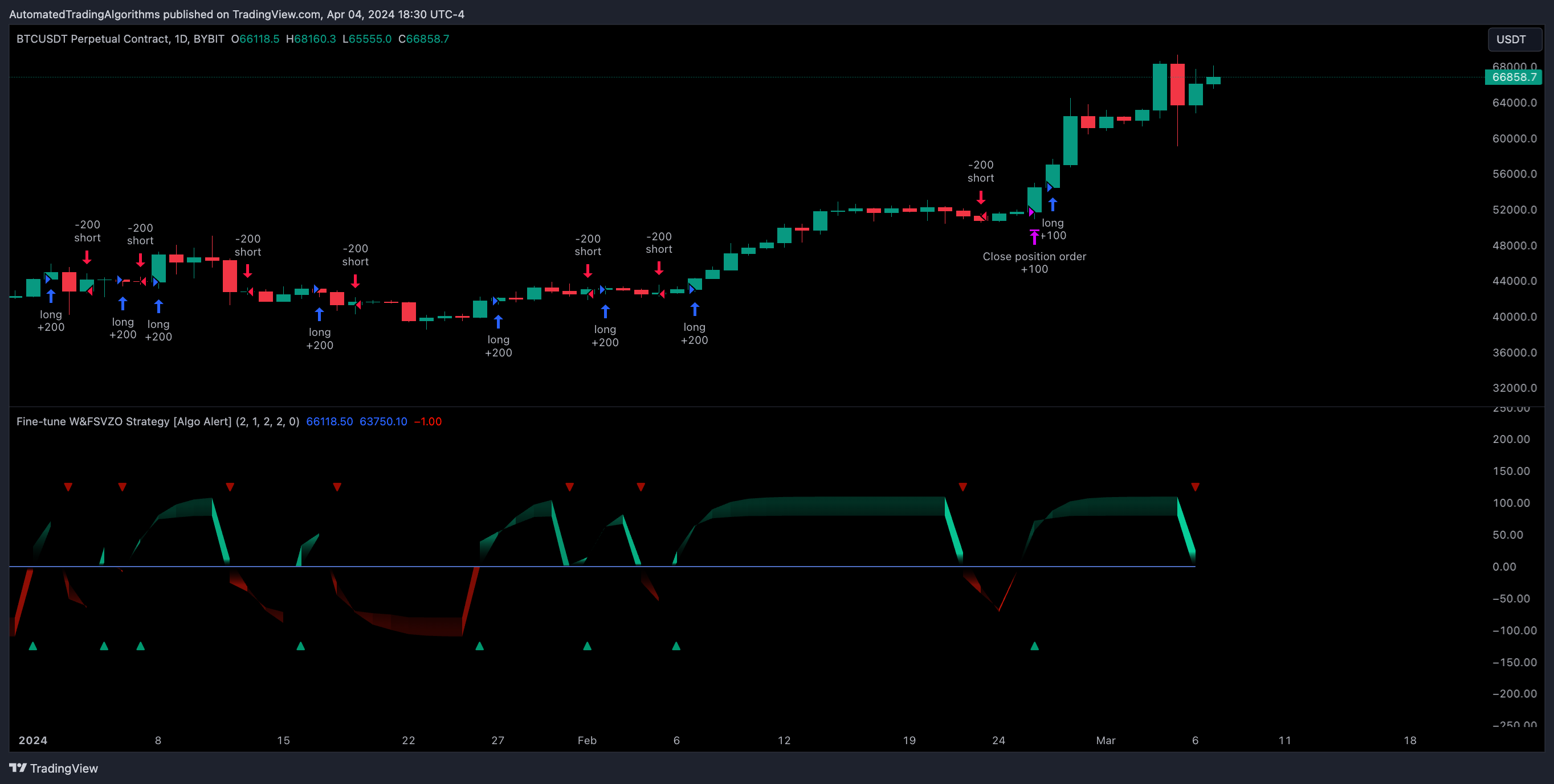 BYBIT:BTCUSDT.P Chart Image by AutomatedTradingAlgorithms