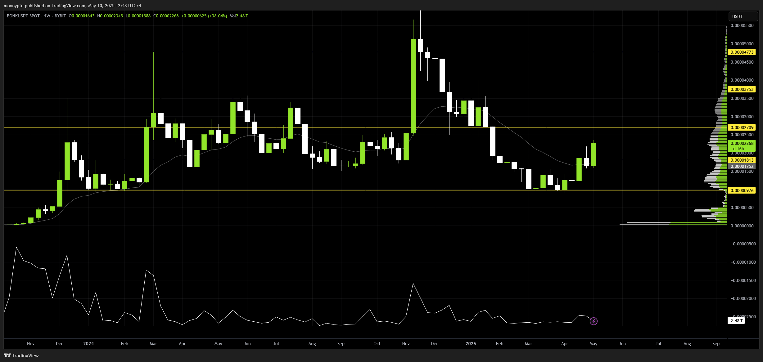 BYBIT:BONKUSDT Chart Image by moonypto