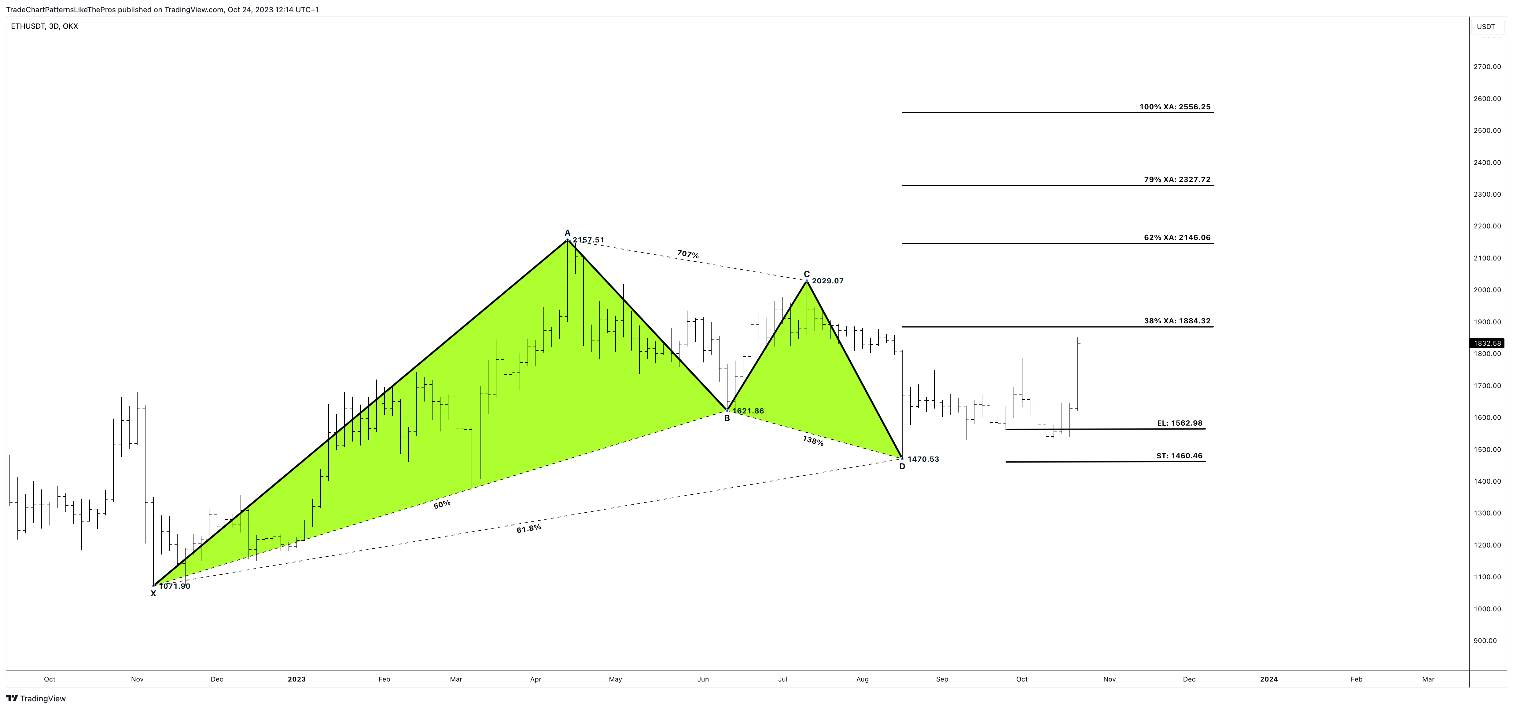 OKX:ETHUSDT Chart Image by TradeChartPatternsLikeThePros