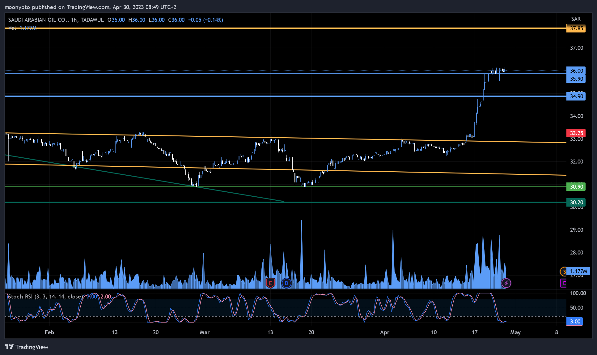 TADAWUL:2222 Chart Image by moonypto