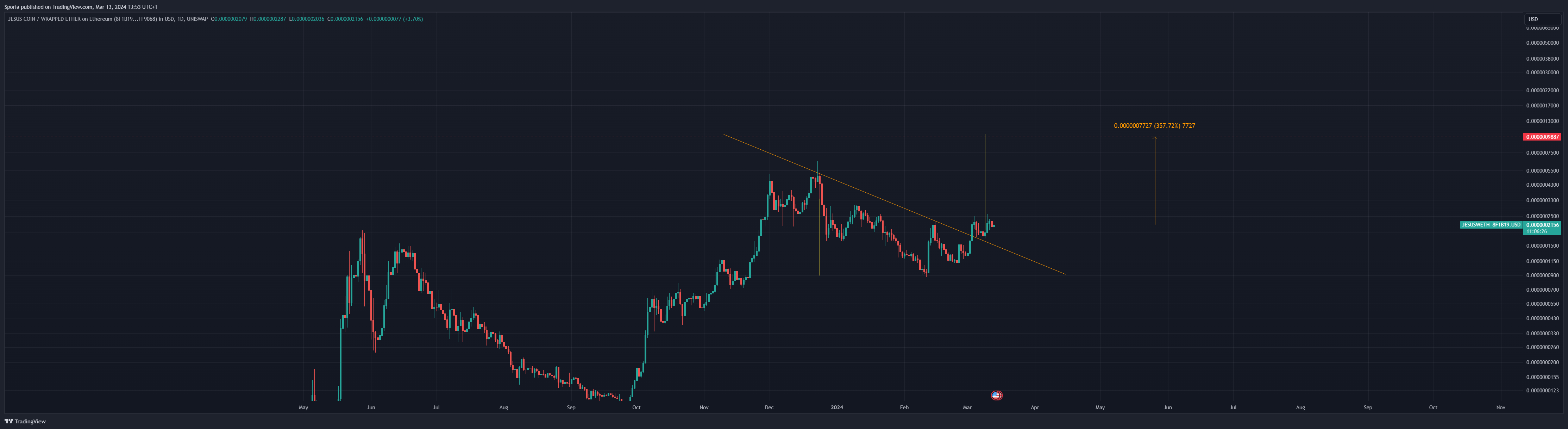 UNISWAP:JESUSWETH_8F1B19.USD Chart Image by Sporia