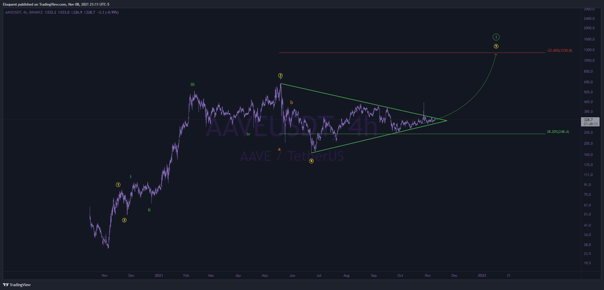 BINANCE:AAVEUSDT Chart Image by notoriousbids