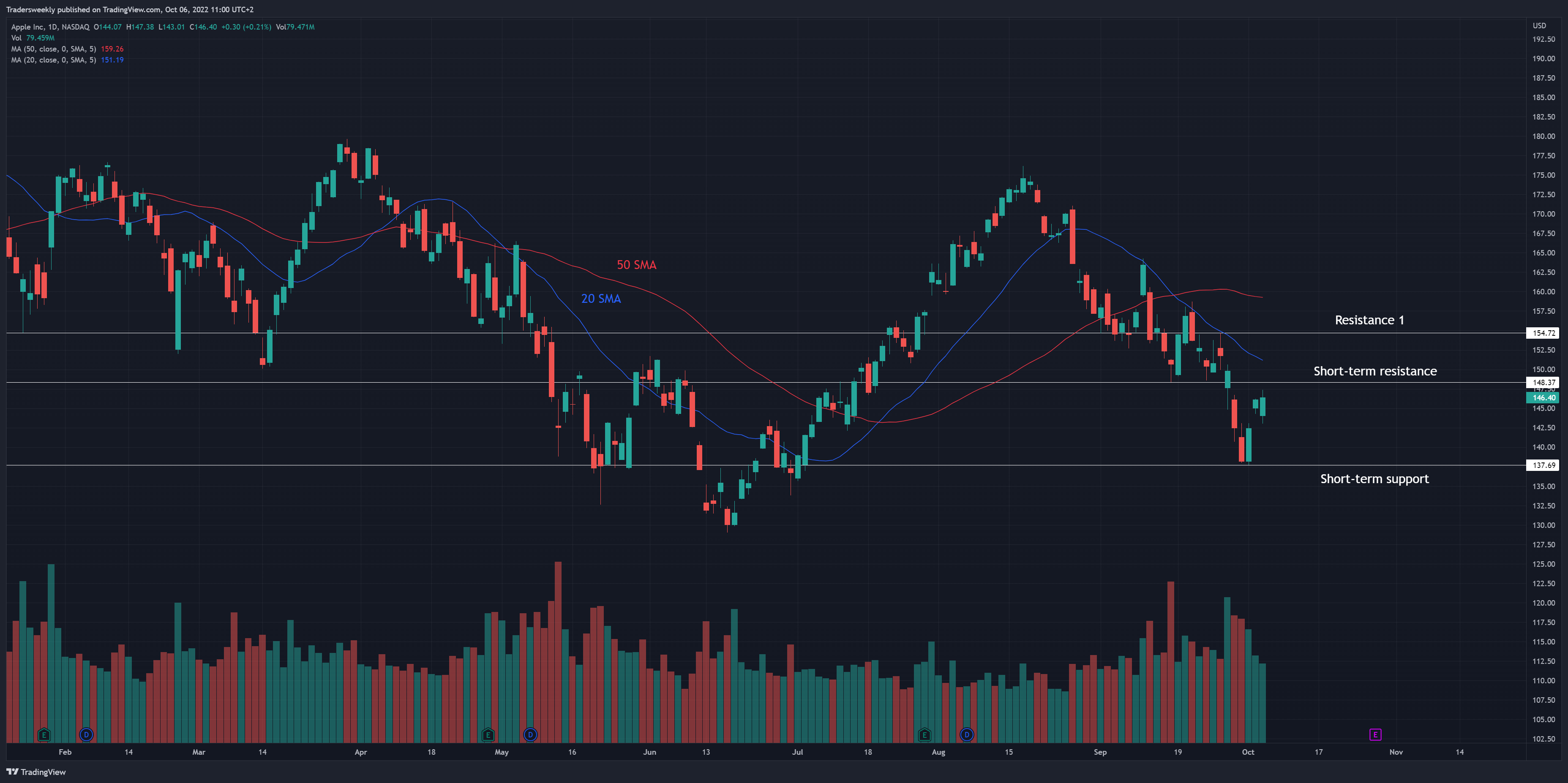 NASDAQ:AAPL Chart Image by Tradersweekly