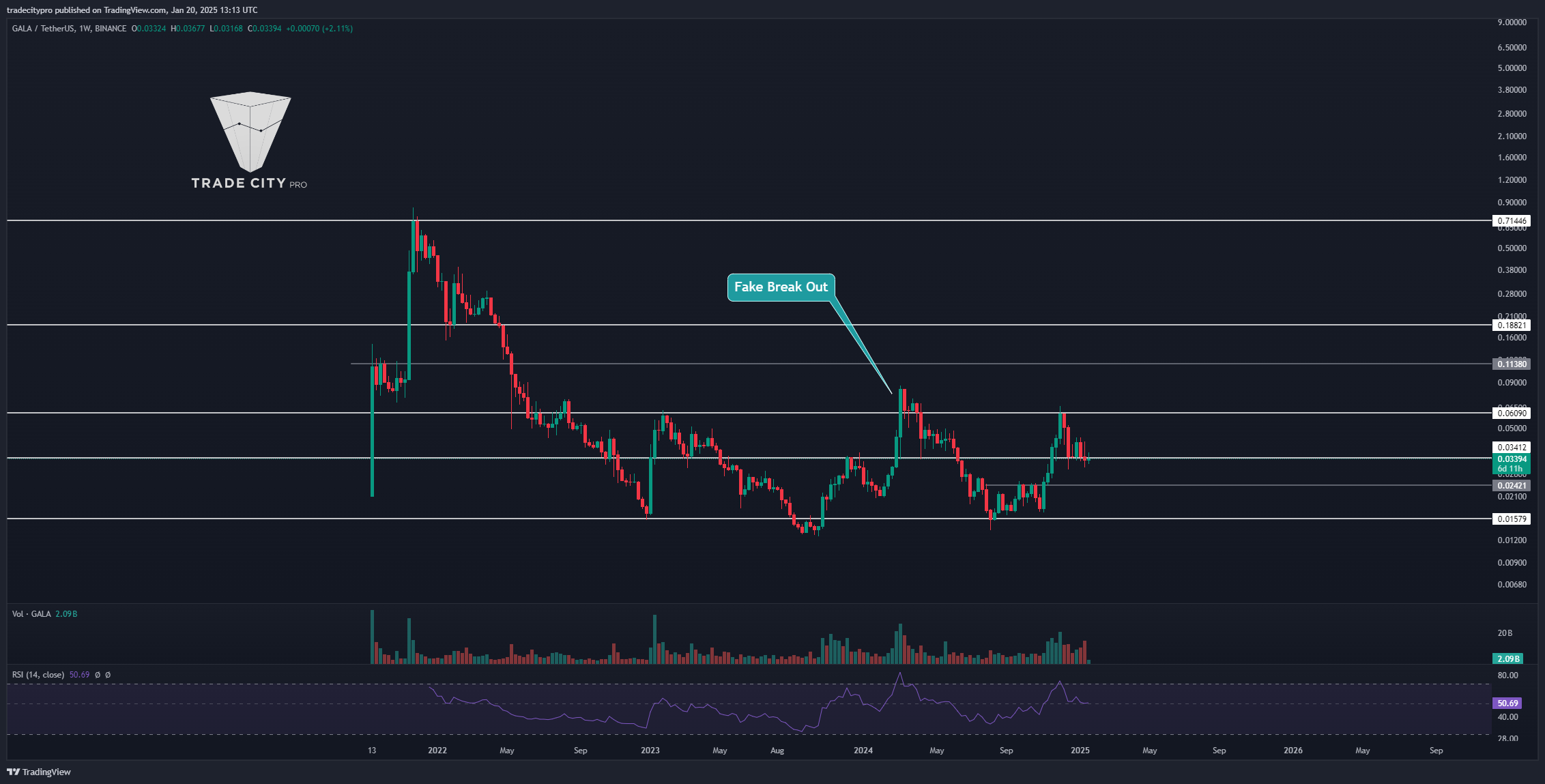 BINANCE:GALAUSDT Chart Image by tradecitypro