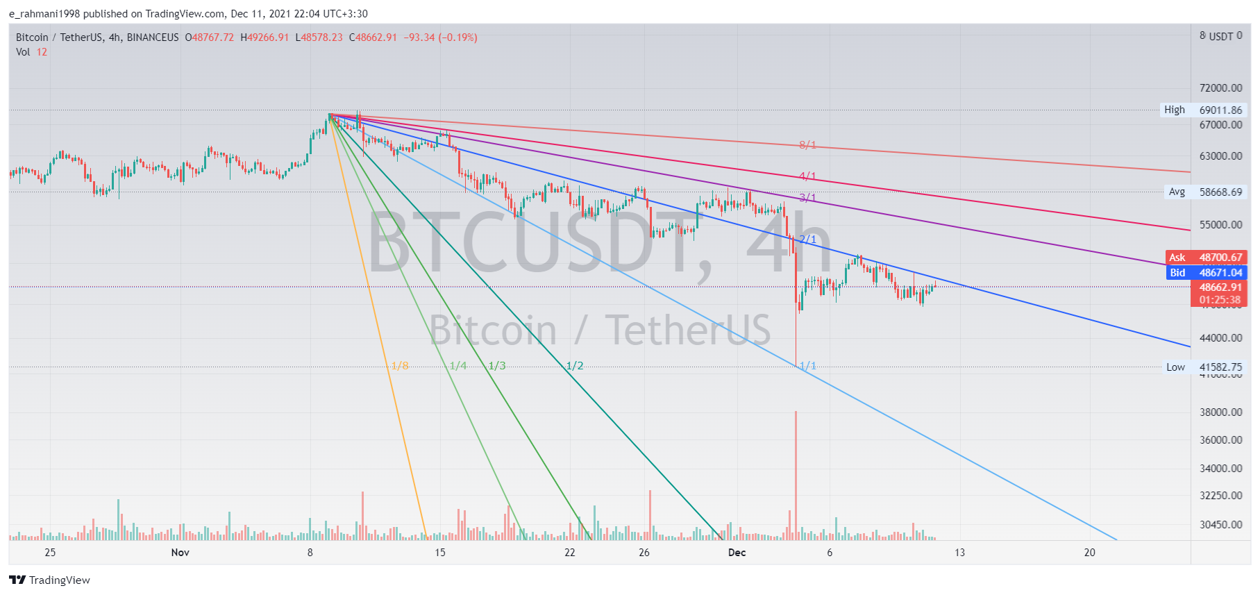 BINANCEUS:BTCUSDT Chart Image by e_rahmani1998